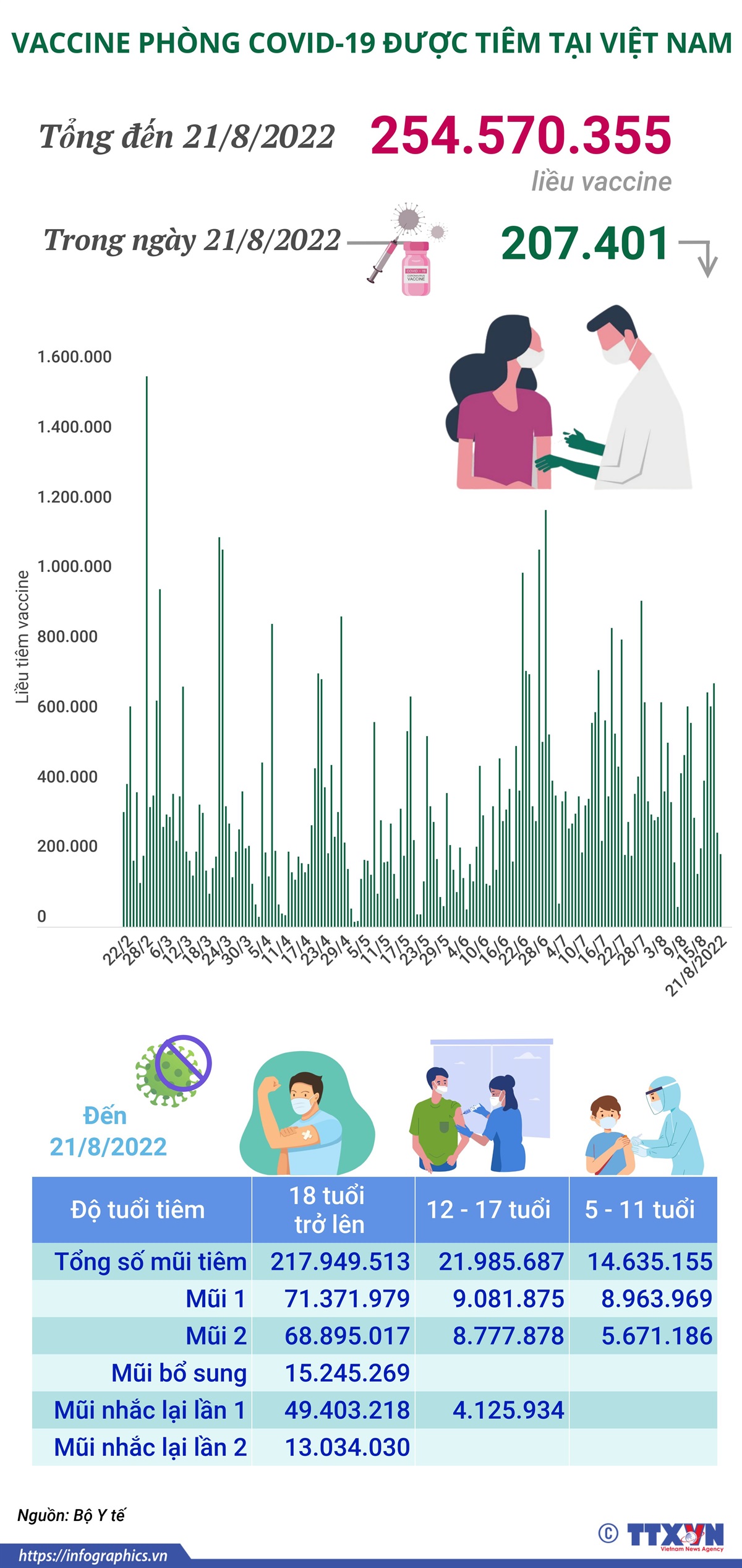 Hơn 254,57 triệu liều vaccine phòng COVID-19 đã được tiêm tại Việt Nam