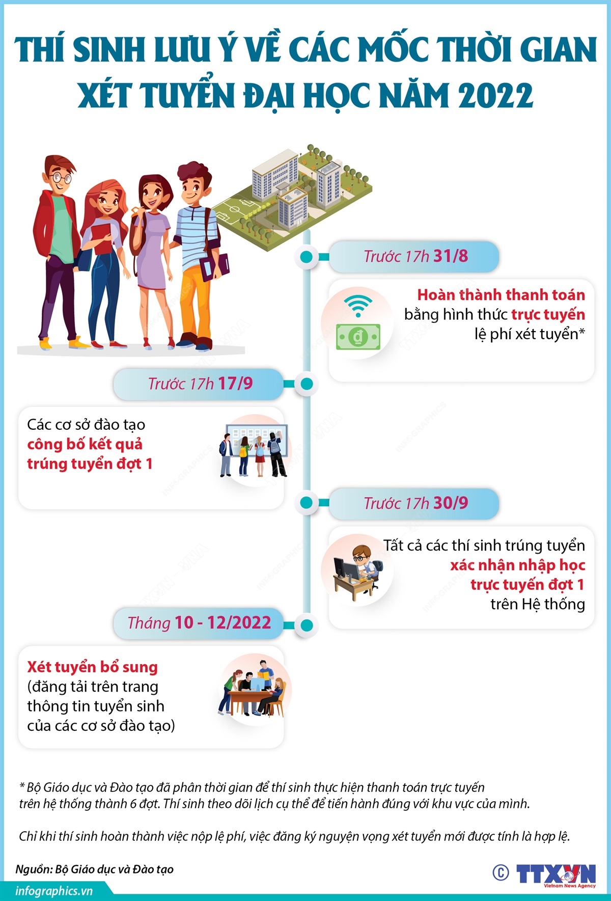Thí sinh lưu ý về các mốc thời gian xét tuyển đại học năm 2022