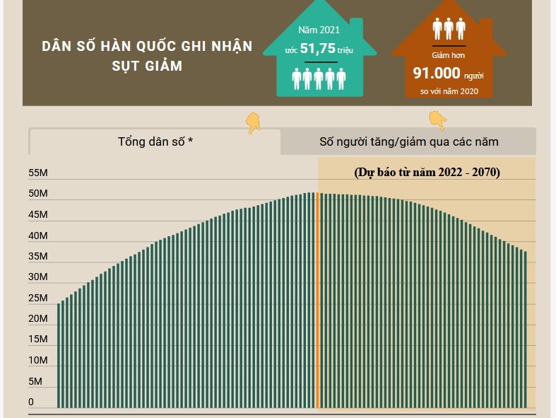 Interactive) Hàn Quốc ghi nhận tỷ lệ sinh thấp kỷ lục