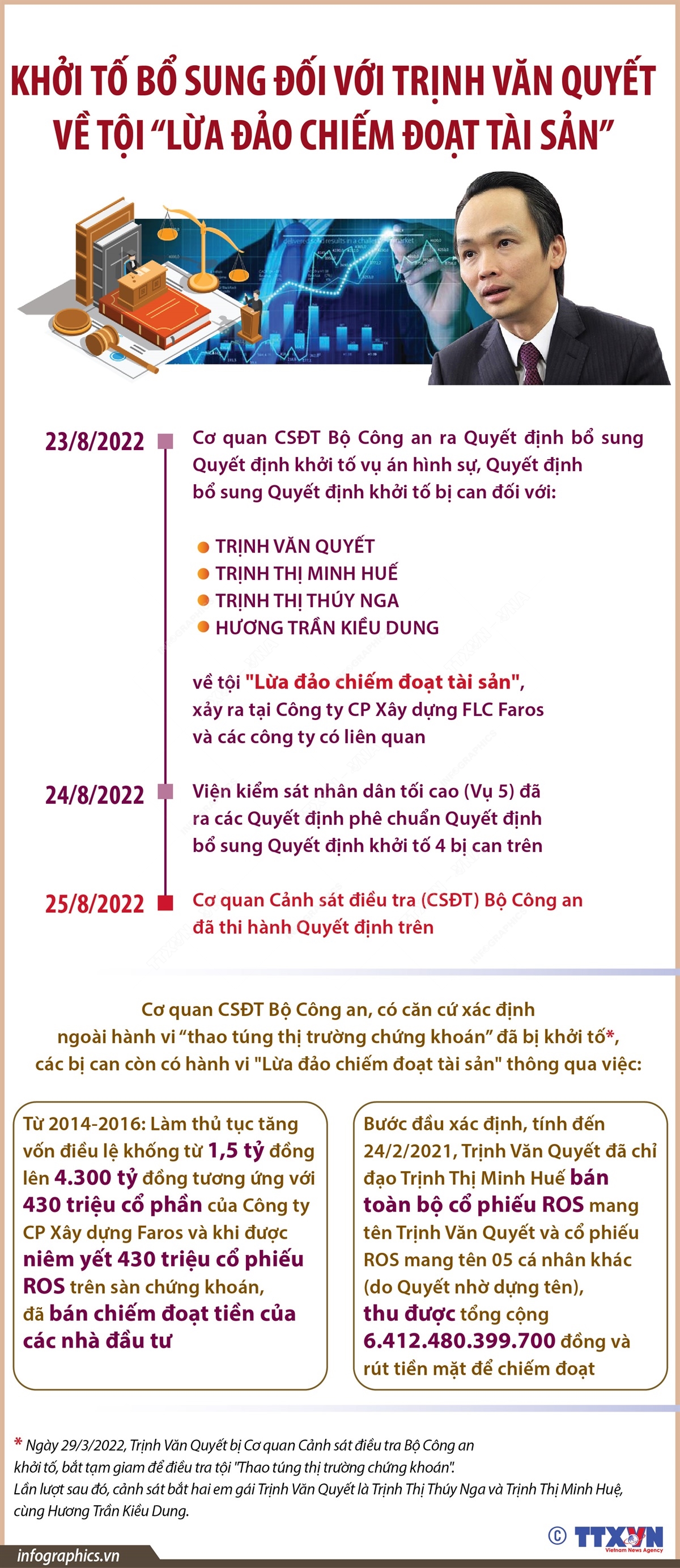 Khởi tố bổ sung đối với Trịnh Văn Quyết về tội “Lừa đảo chiếm đoạt tài sản”