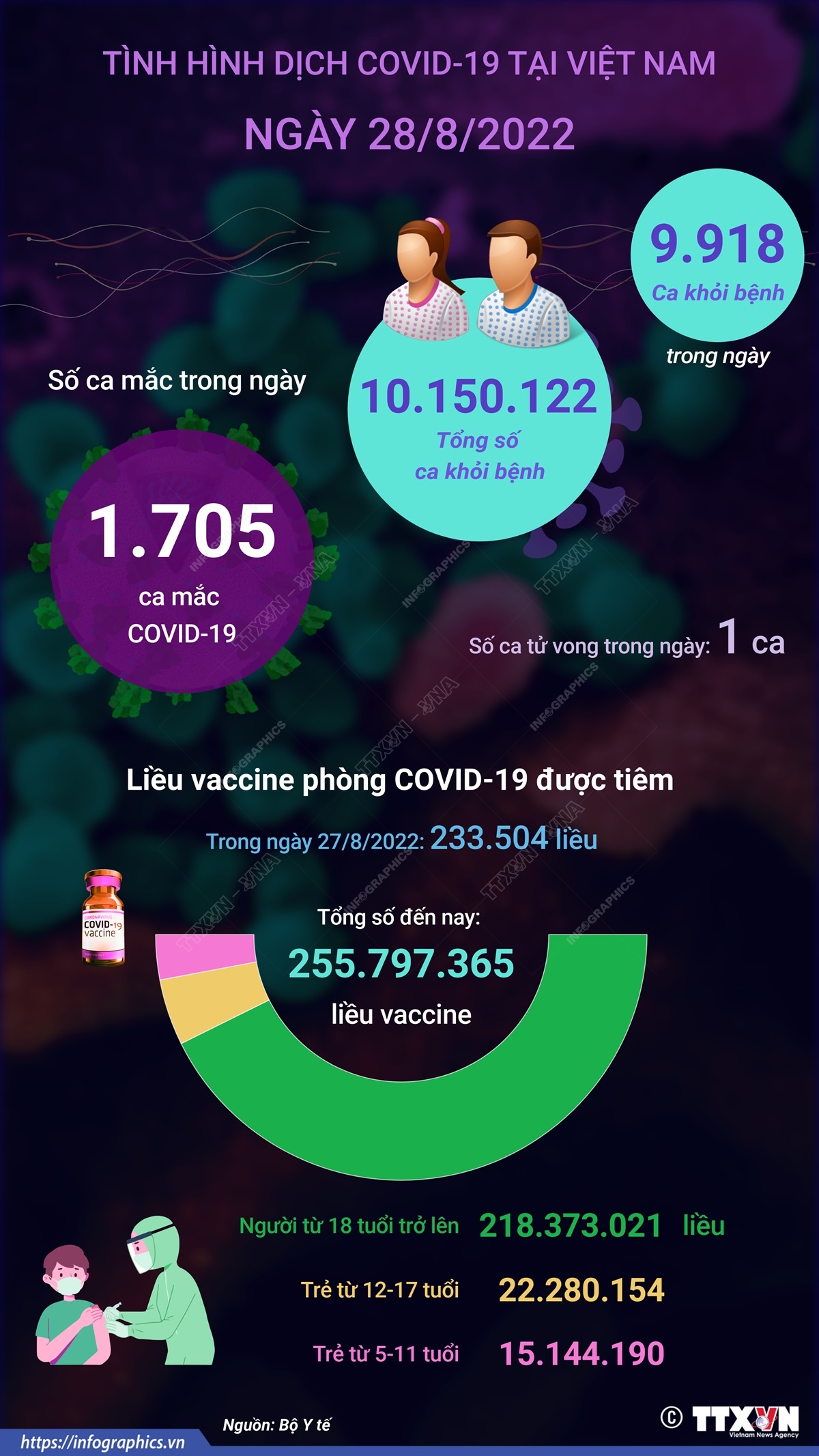 Ngày 28/8: Có 1.705 ca COVID-19 mới, 9.918 F0 khỏi bệnh, 01 F0 tử vong