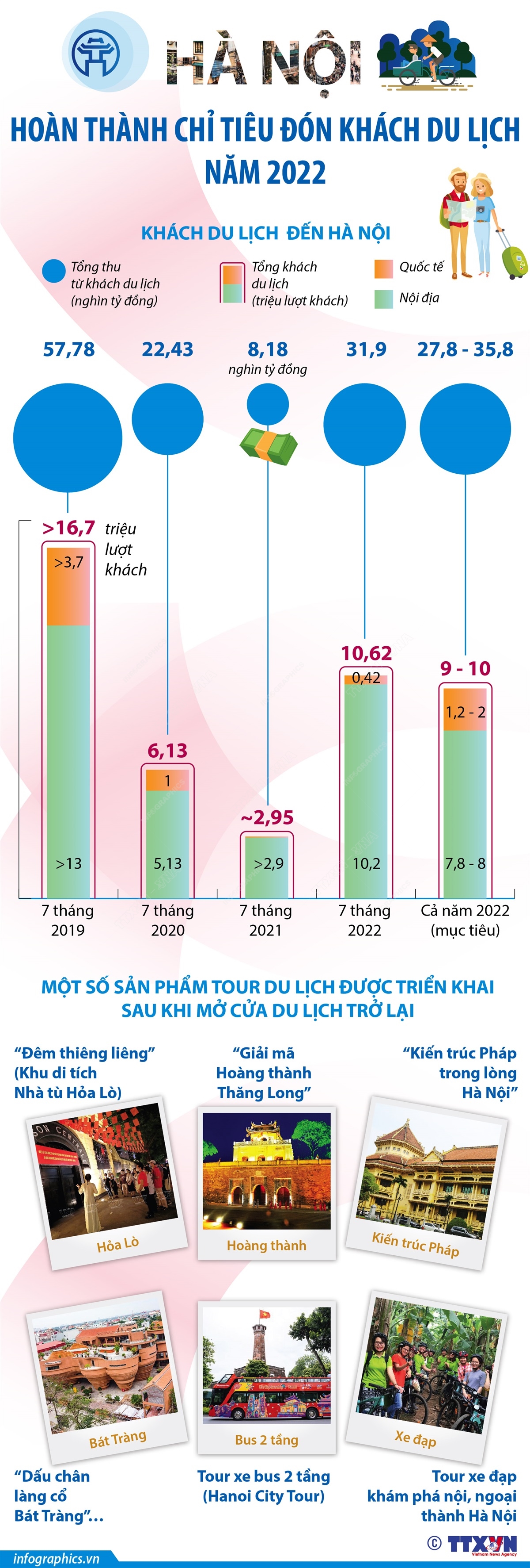 Hà Nội hoàn thành chỉ tiêu đón khách du lịch năm 2022