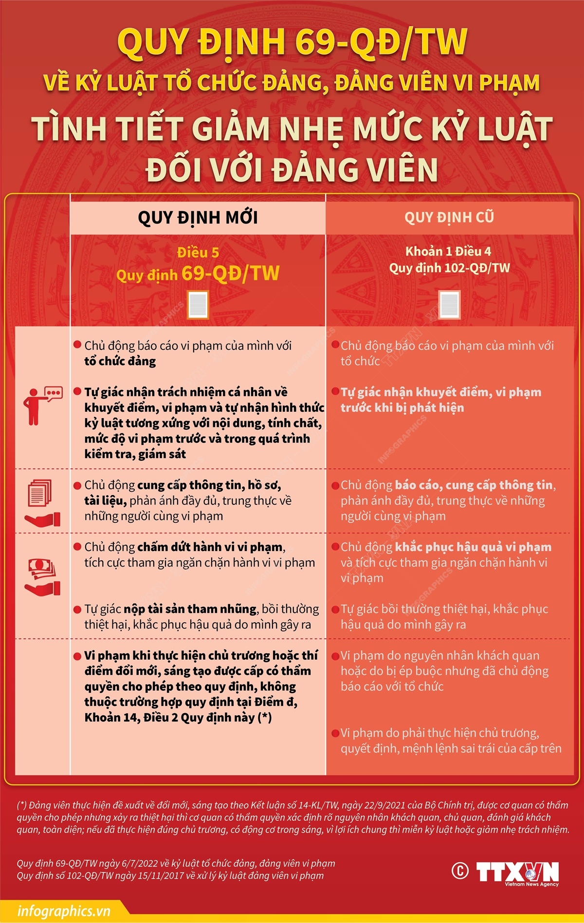 Quy định 69-QĐ/TW về kỷ luật tổ chức đảng, đảng viên vi phạm: Tình tiết giảm nhẹ mức kỷ luật đối với đảng viên
