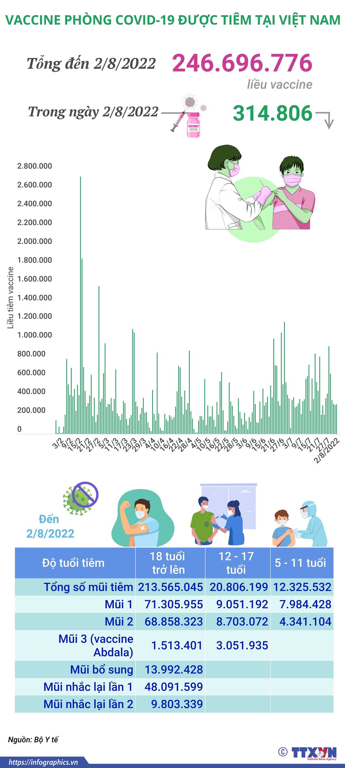Hơn 246,69 triệu liều vaccine phòng COVID-19 đã được tiêm tại Việt Nam