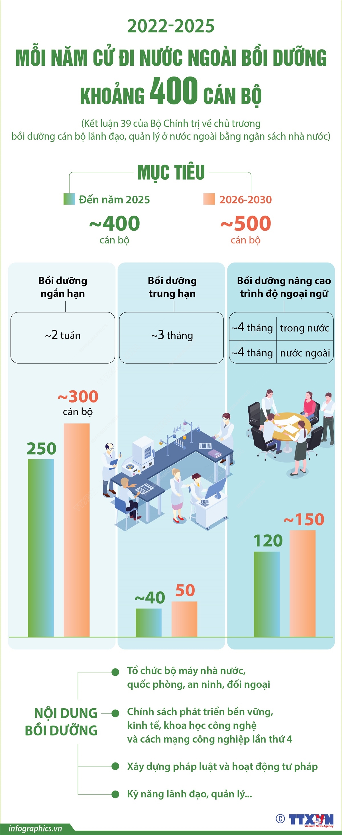 Mỗi năm có 400 cán bộ được cử đi nước ngoài bồi dưỡng bằng ngân sách nhà nước