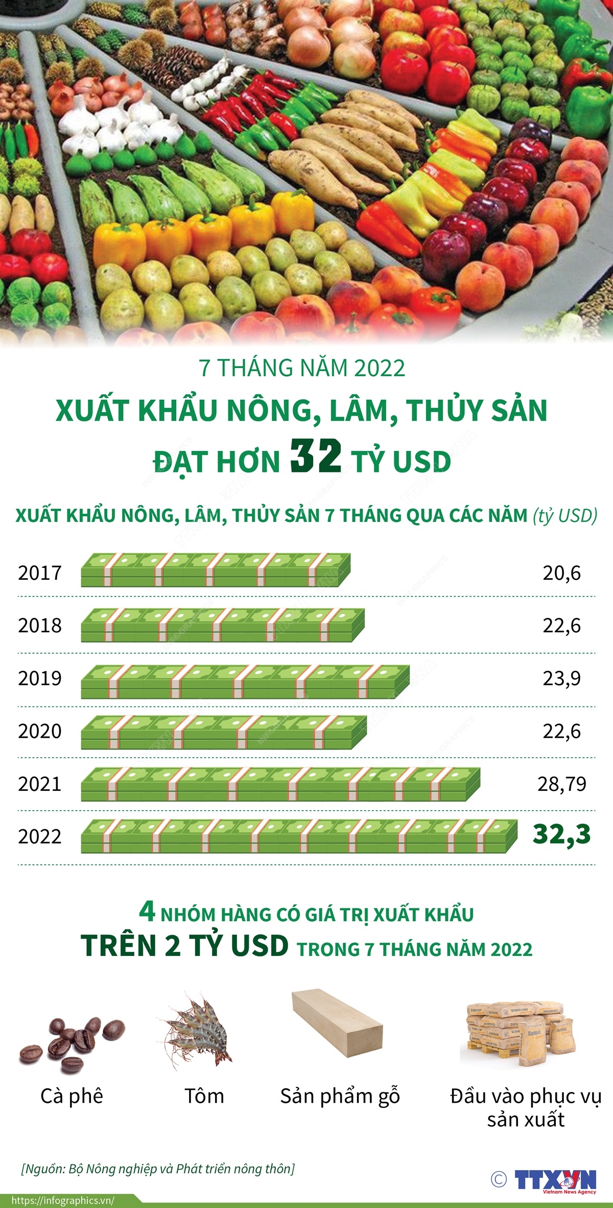 7 tháng năm 2022: Xuất khẩu nông, lâm, thủy sản đạt hơn 32 tỷ USD