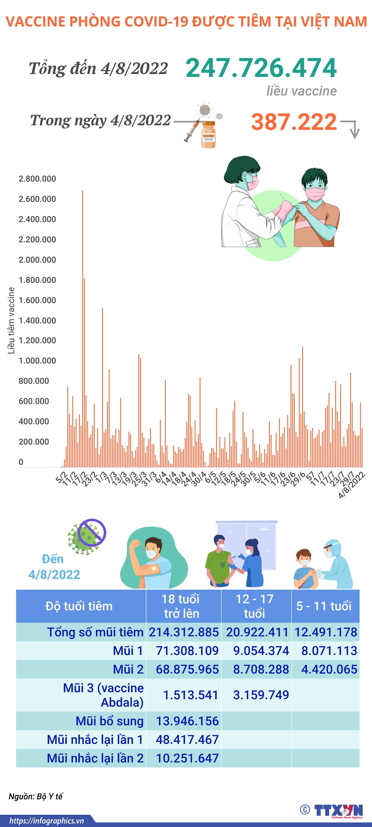 Hơn 247,72 triệu liều vaccine phòng COVID-19 đã được tiêm tại Việt Nam