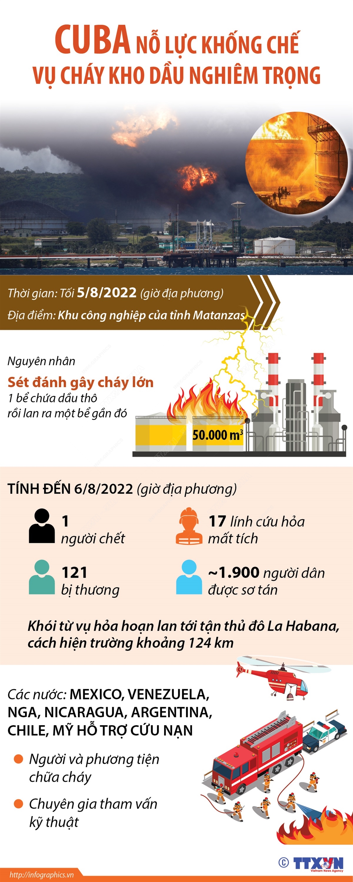 Cuba nỗ lực khống chế vụ cháy kho dầu nghiêm trọng