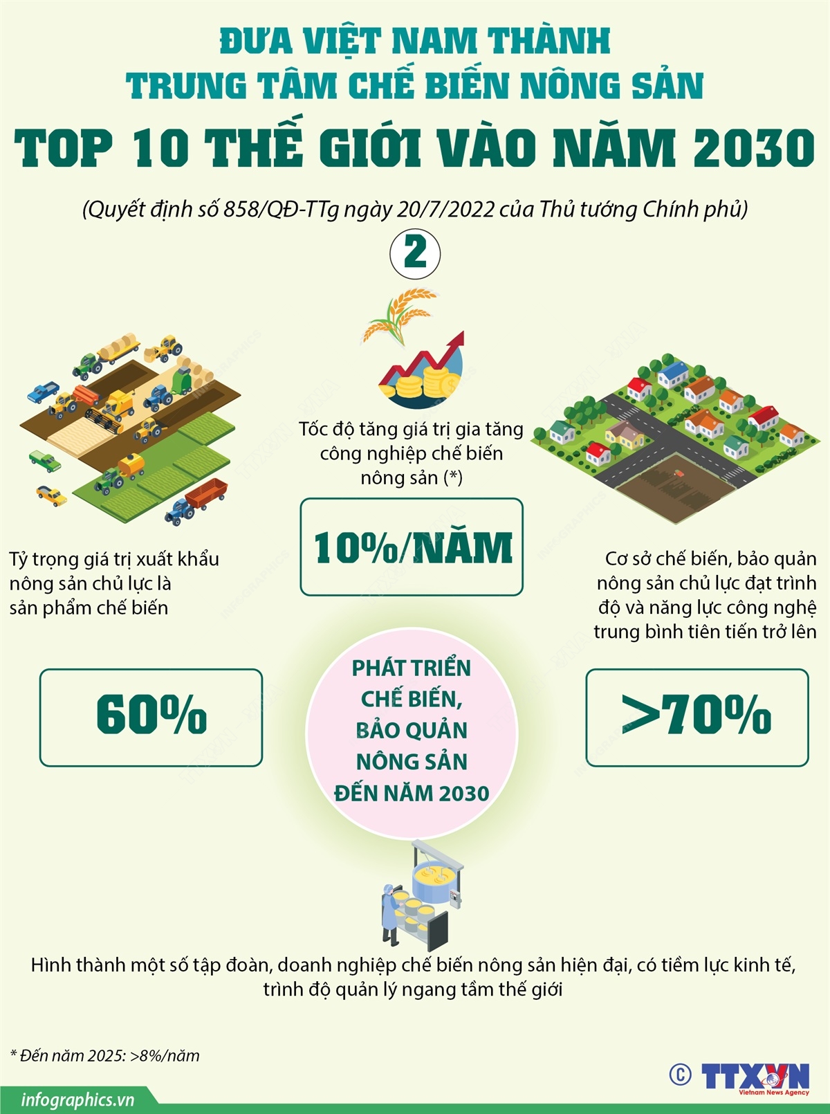 Đưa Việt Nam thành trung tâm chế biến nông sản top 10 thế giới vào năm 2030 - Bài 2