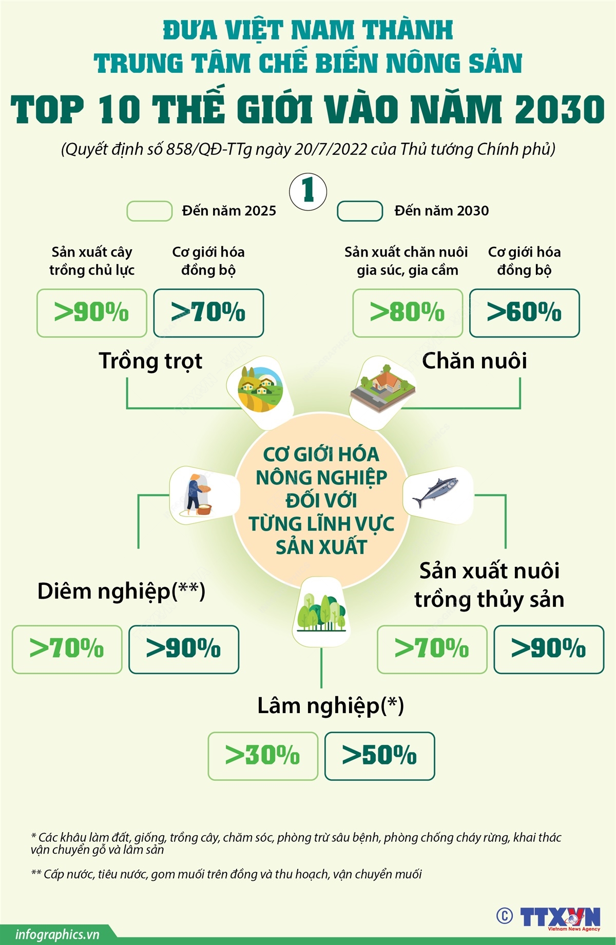Đưa Việt Nam thành trung tâm chế biến nông sản top 10 thế giới vào năm 2030 - Bài 1