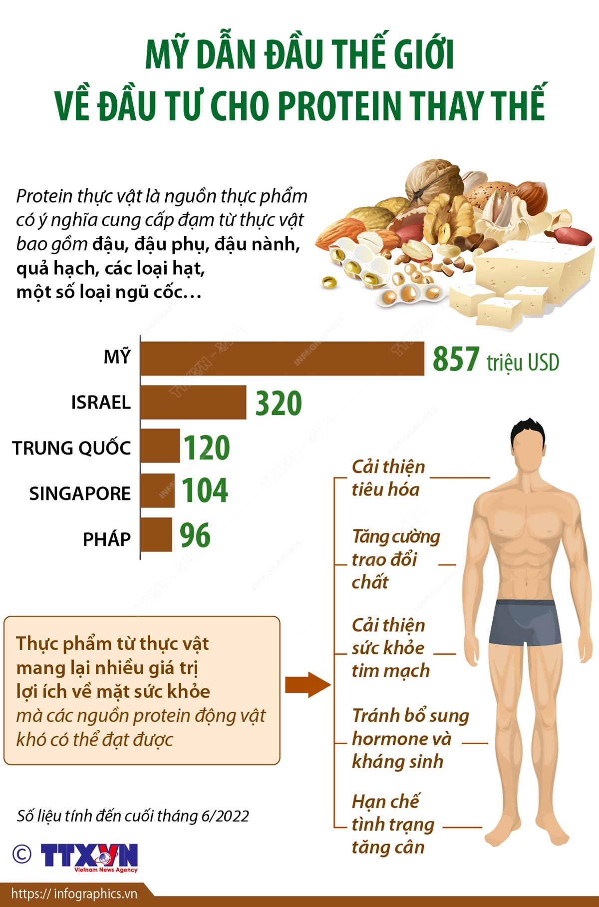 Mỹ dẫn đầu thế giới về đầu tư cho protein thay thế