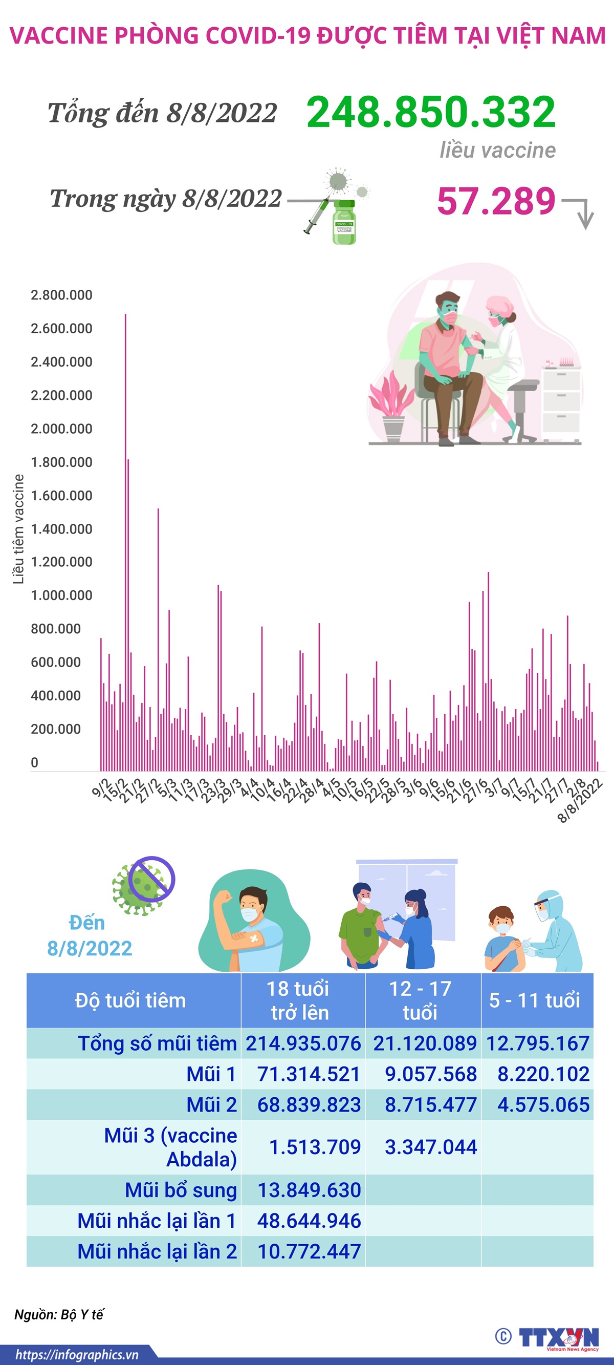Hơn 248,85 triệu liều vaccine phòng COVID-19 đã được tiêm tại Việt Nam