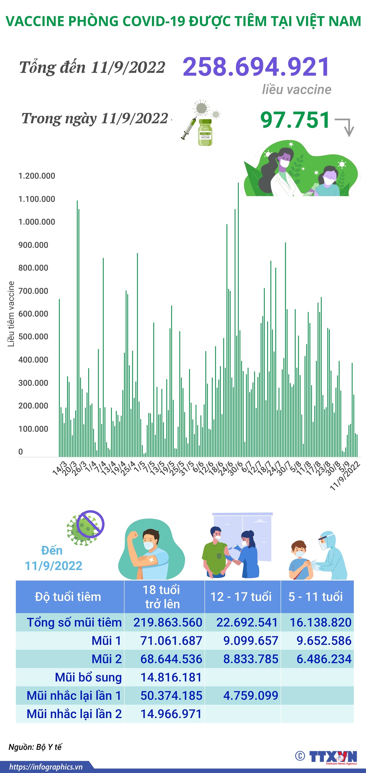 Hơn 258,69 triệu liều vaccine phòng COVID-19 đã được tiêm tại Việt Nam