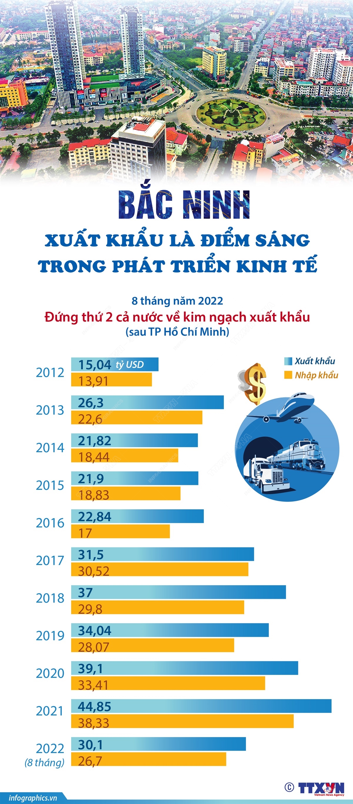 Bắc Ninh: Xuất khẩu là điểm sáng trong phát triển kinh tế