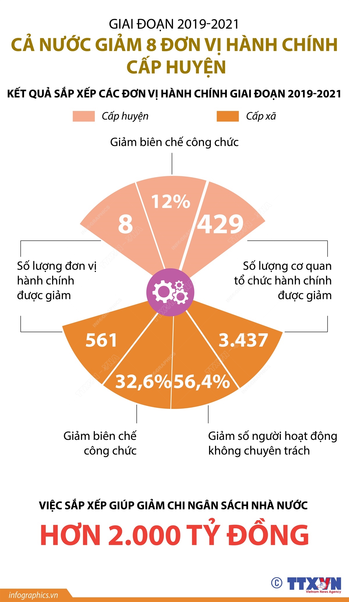 Giai đoạn 2019-2021: Cả nước giảm 8 đơn vị hành chính cấp huyện