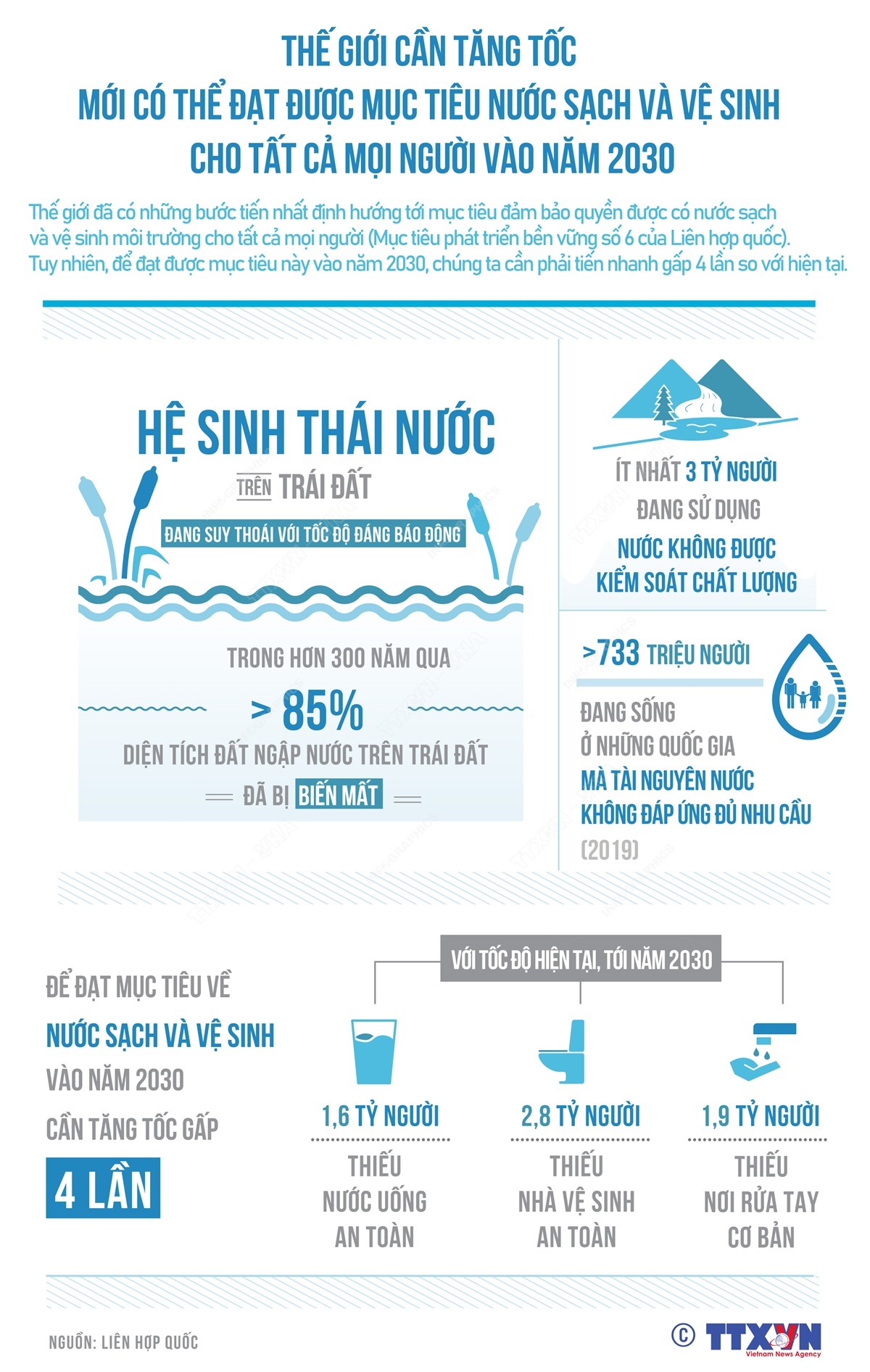 Thế giới cần tăng tốc mới có thể đạt được mục tiêu nước sạch và vệ sinh cho tất cả mọi người vào năm 2030