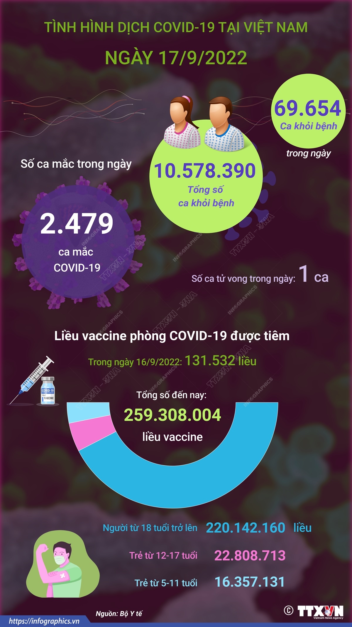 Ngày 17/9: Có 2.479 ca COVID-19 mới, 69.654 F0 khỏi bệnh
