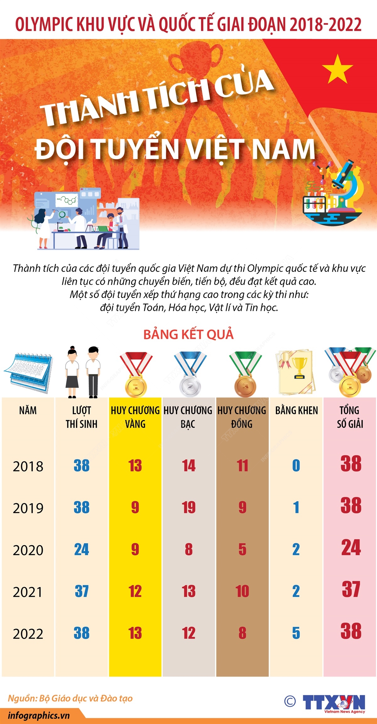 Thành tích đội tuyển Việt Nam tham dự Olympic khu vực và quốc tế giai đoạn 2018-2022
