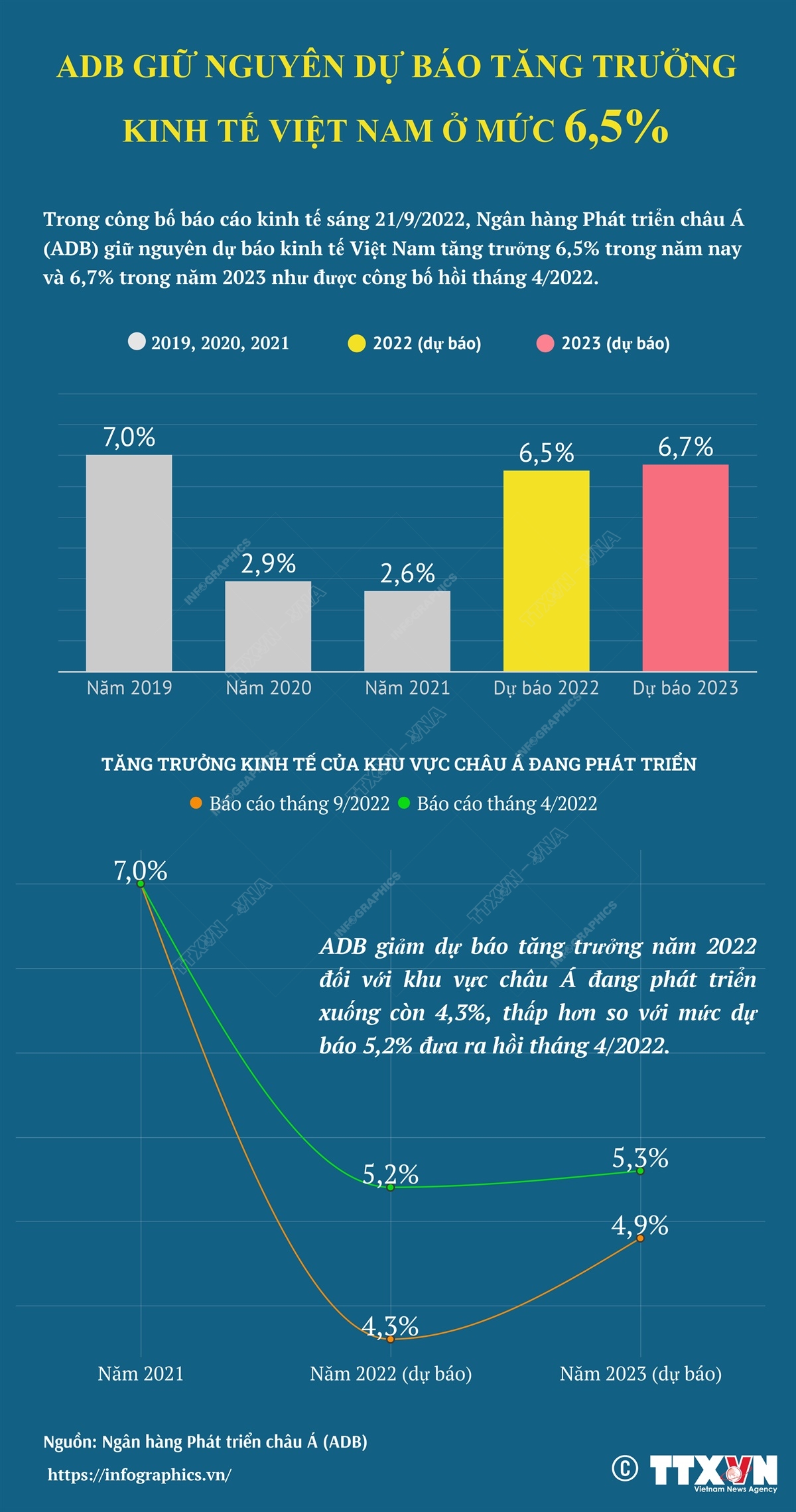 ADB giữ nguyên dự báo tăng trưởng kinh tế Việt Nam ở mức 6,5%