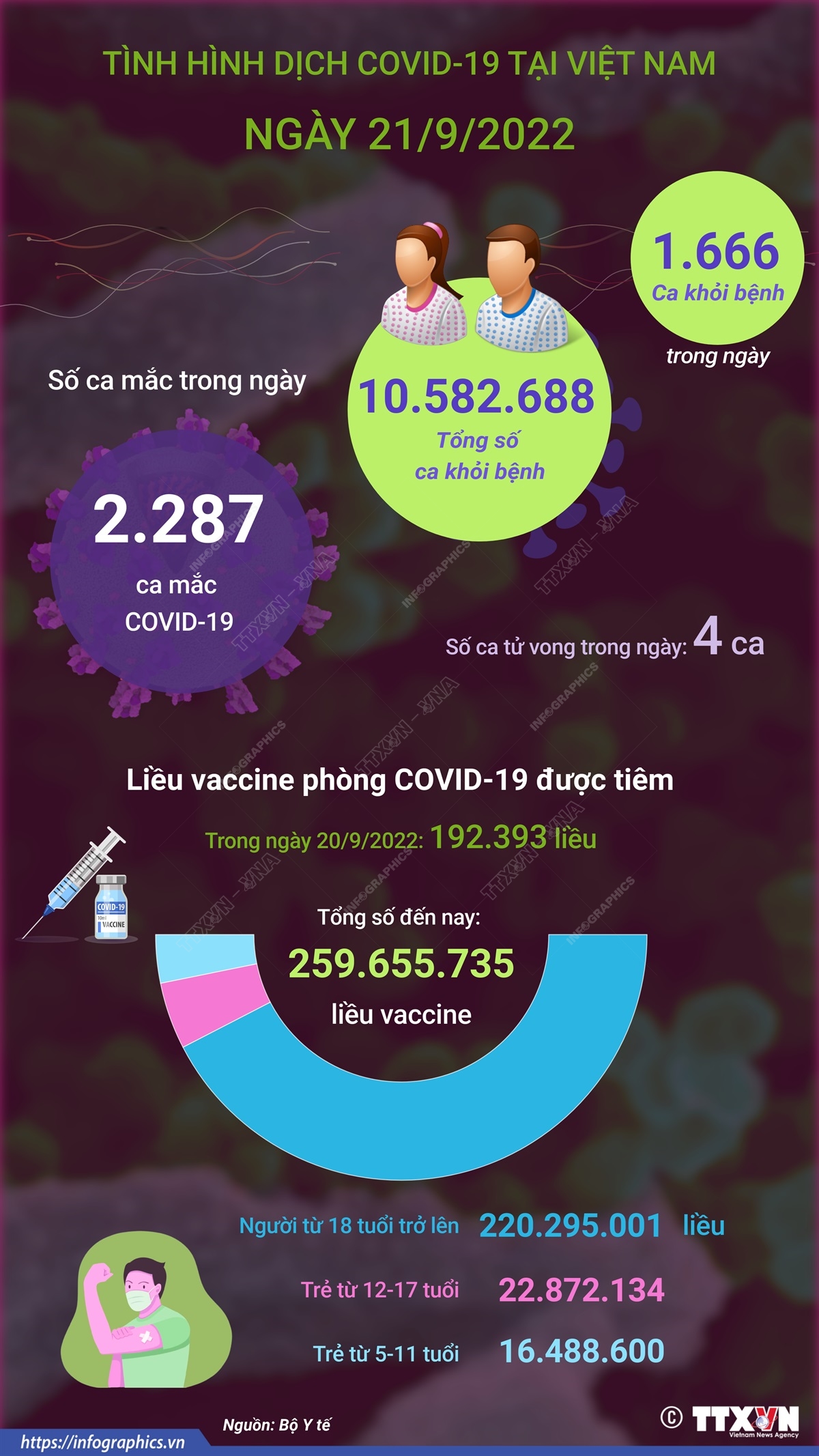 Ngày 21/9: Có 2.287 ca COVID-19 mới, 4 F0 tử vong, 1.666 F0 khỏi bệnh
