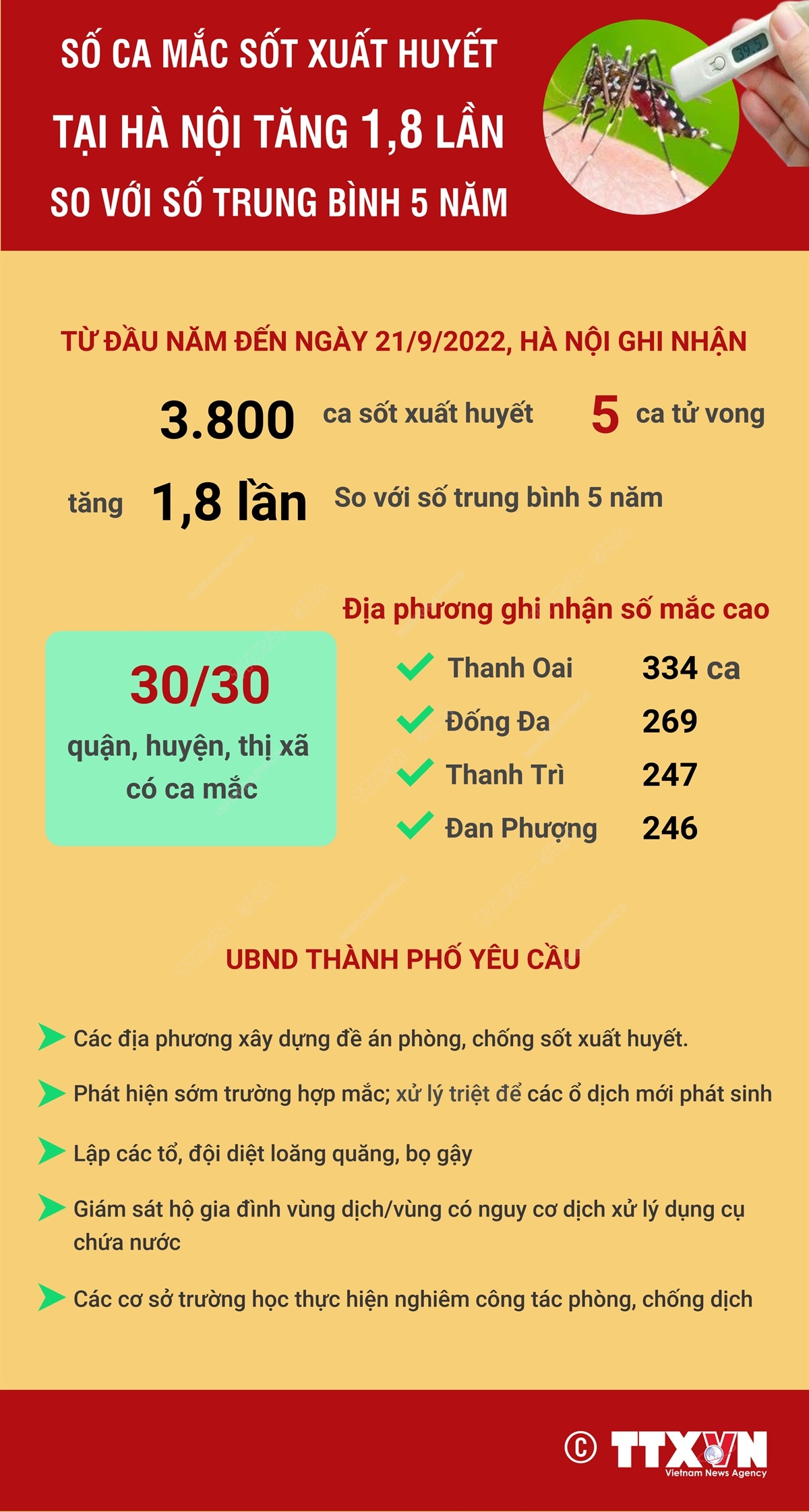 Hà Nội: Số ca mắc sốt xuất huyết tăng 1,8 lần so với số trung bình 5 năm