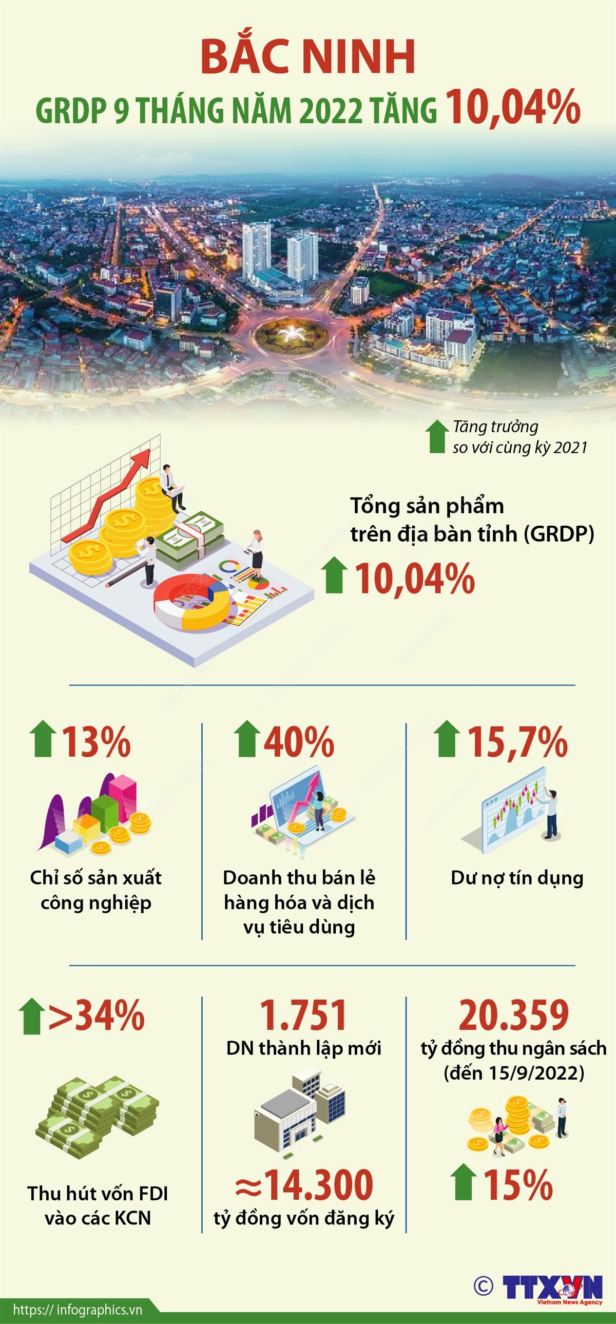 Bắc Ninh: GRDP 9 tháng năm 2022 tăng 10,04%