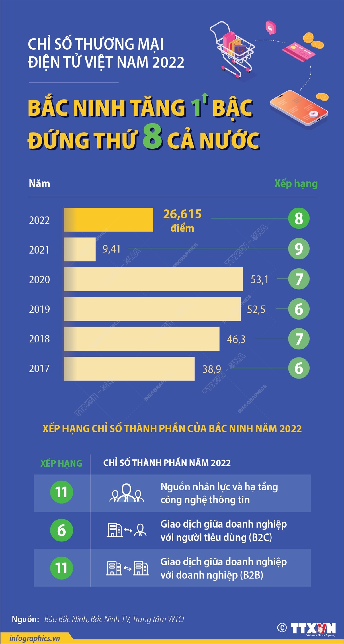 Chỉ số thương mại điện tử Việt Nam 2022: Bắc Ninh tăng 1 bậc, đứng thứ 8 cả nước