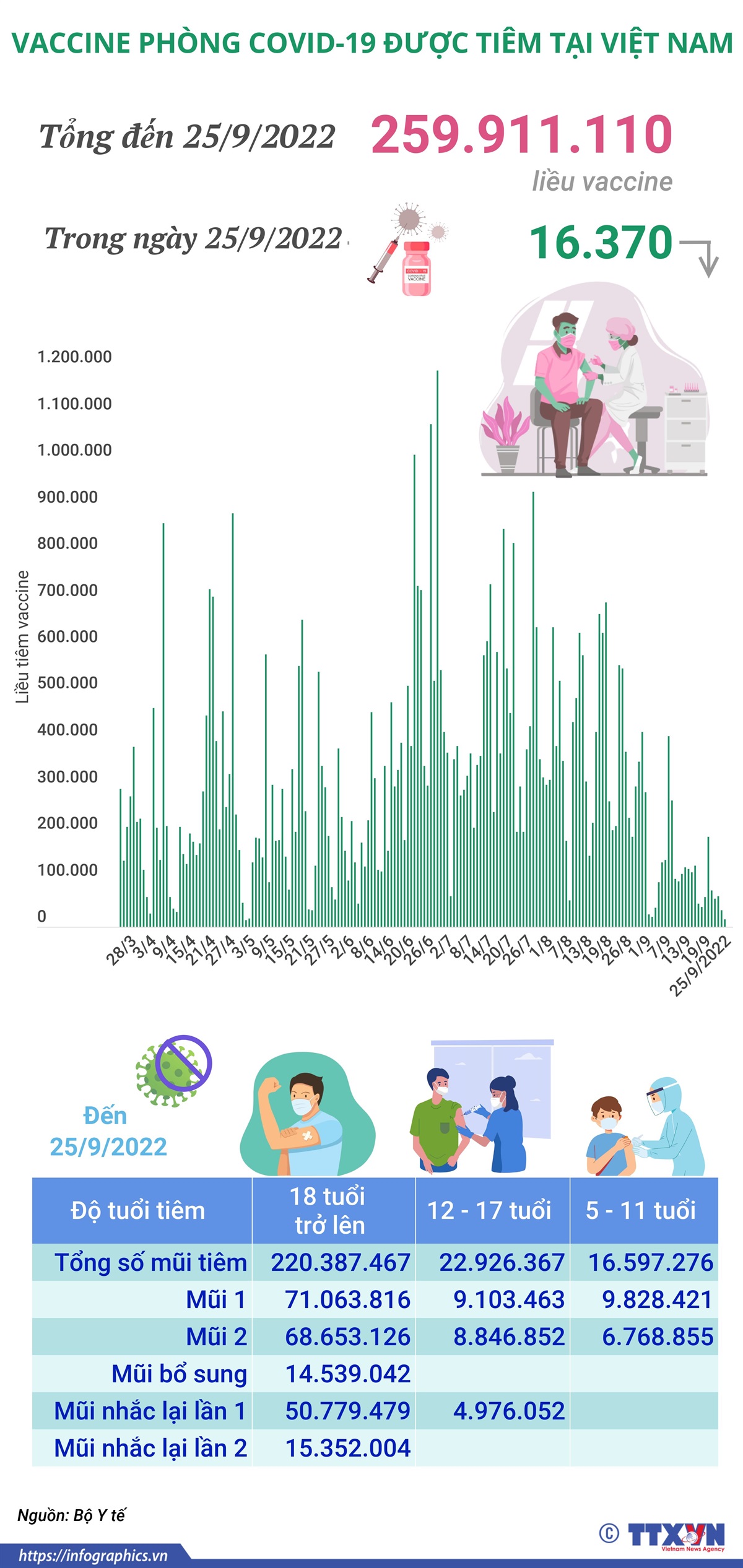 Hơn 259,91 triệu liều vaccine phòng COVID-19 đã được tiêm tại Việt Nam