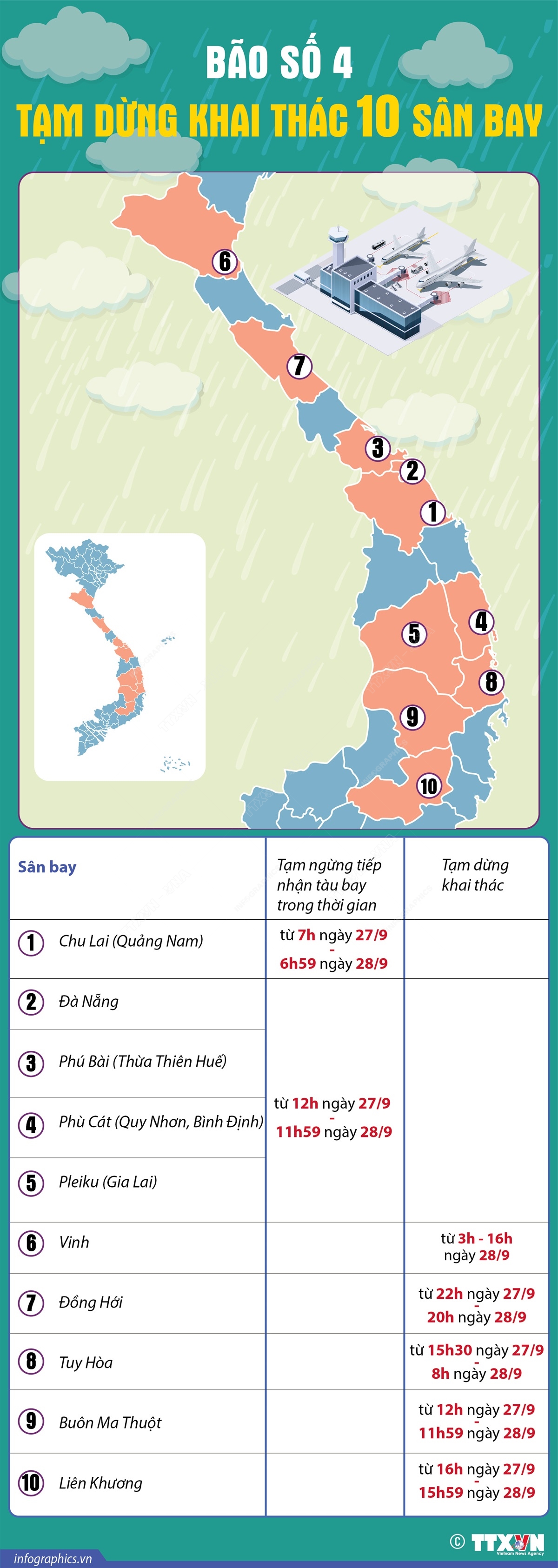 Bão số 4: Tạm dừng khai thác 10 sân bay