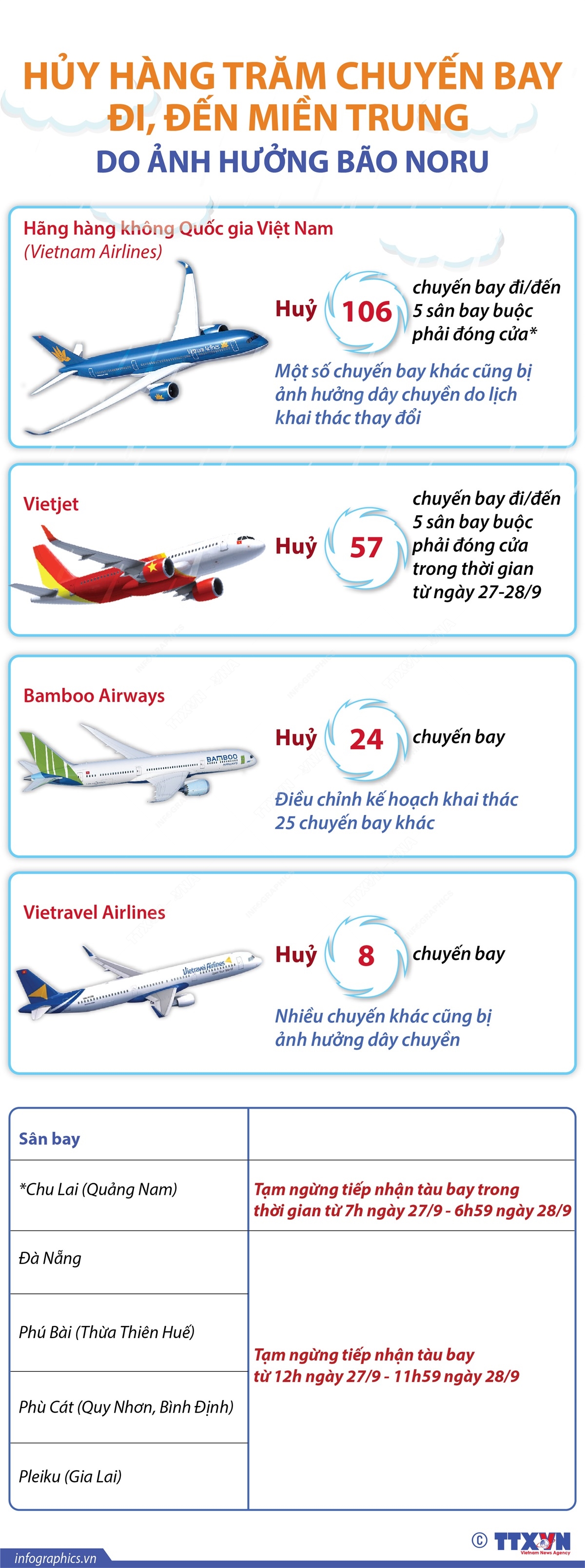 Hủy hàng trăm chuyến bay đi, đến miền Trung do ảnh hưởng bão Noru