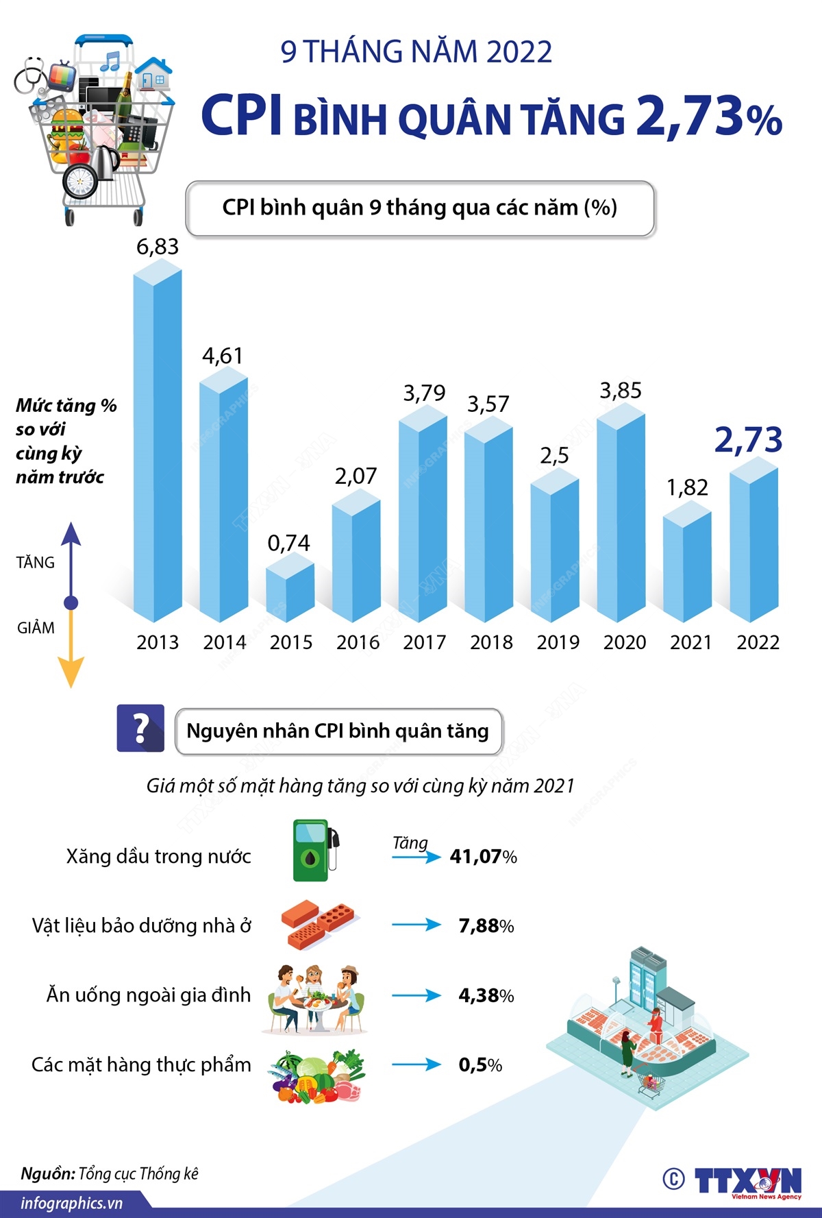 CPI bình quân 9 tháng năm 2022 tăng 2,73%