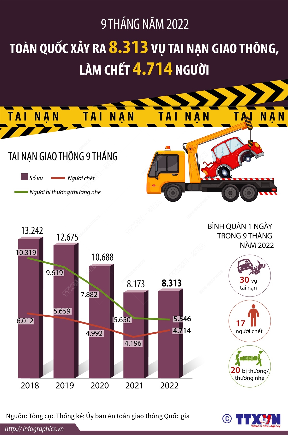 9 tháng năm 2022: Toàn quốc xảy ra 8.313 vụ tai nạn giao thông, làm chết 4.714 người