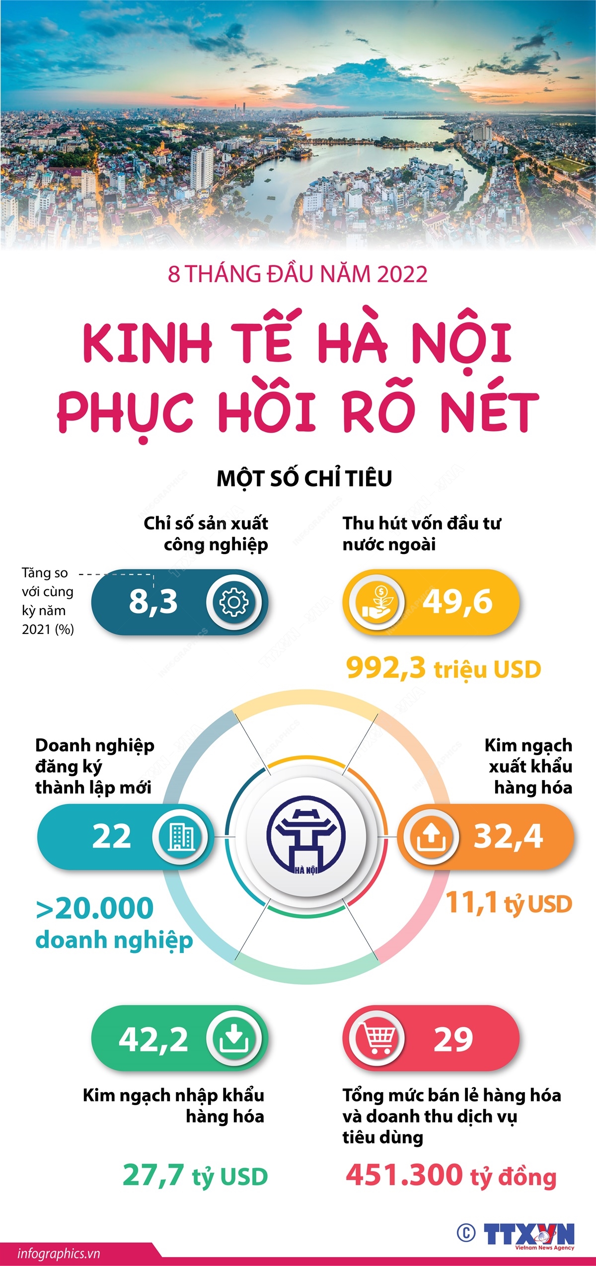 8 tháng đầu năm 2022: Kinh tế Hà Nội phục hồi rõ nét