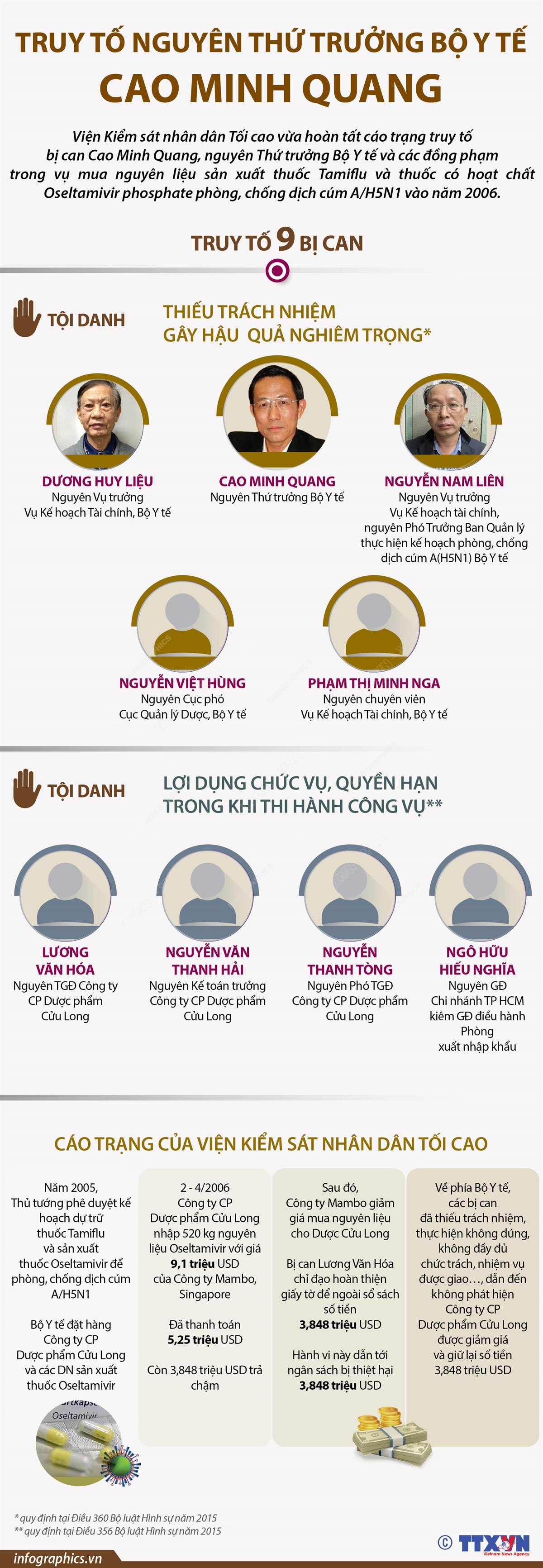 Truy tố nguyên Thứ trưởng Bộ Y tế Cao Minh Quang