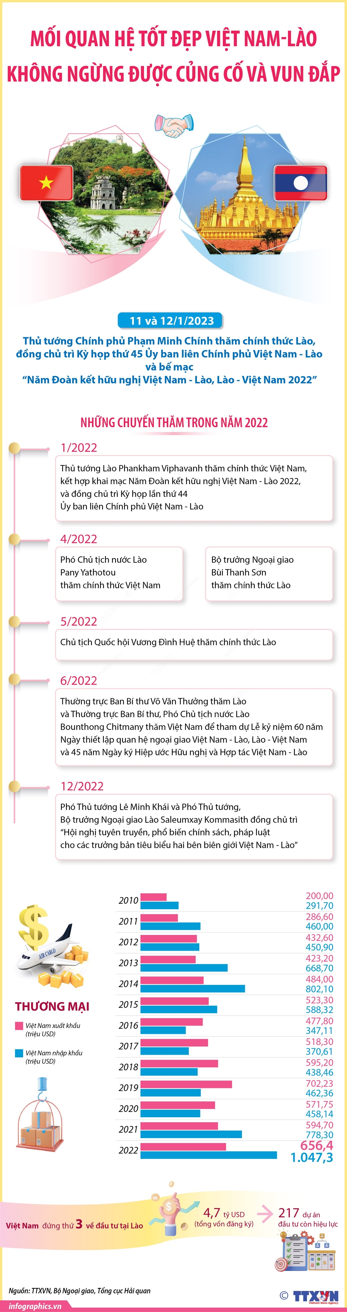 Mối quan hệ tốt đẹp Việt Nam-Lào không ngừng được củng cố và vun đắp