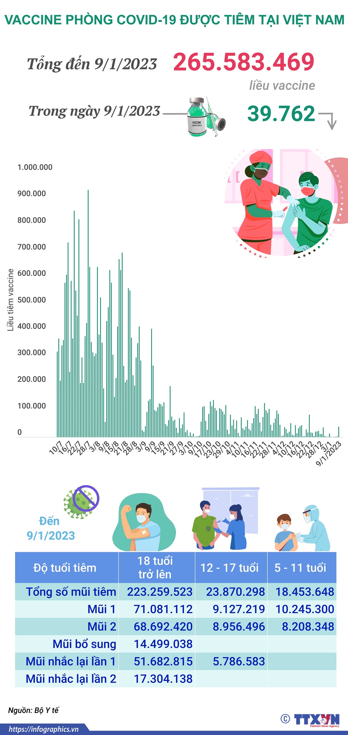Hơn 265,583 triệu liều vaccine phòng COVID-19 đã được tiêm tại Việt Nam