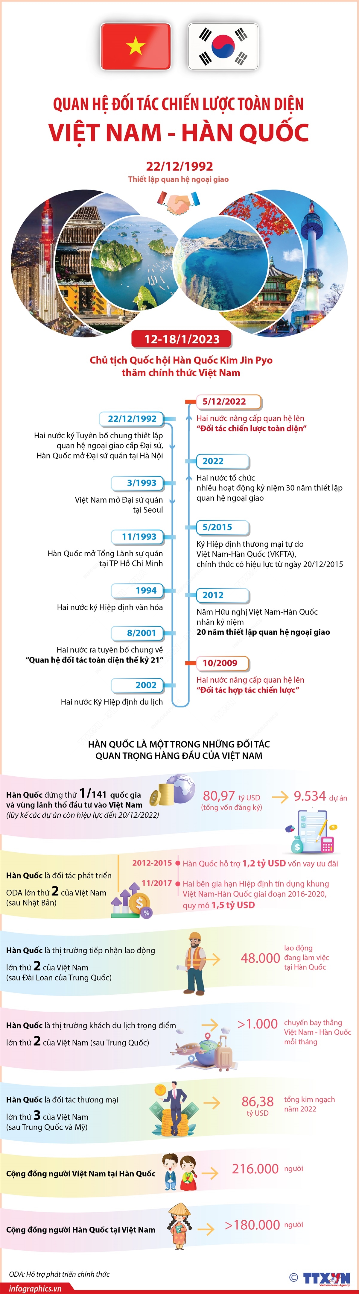 Quan hệ Đối tác chiến lược toàn diện Việt Nam - Hàn Quốc
