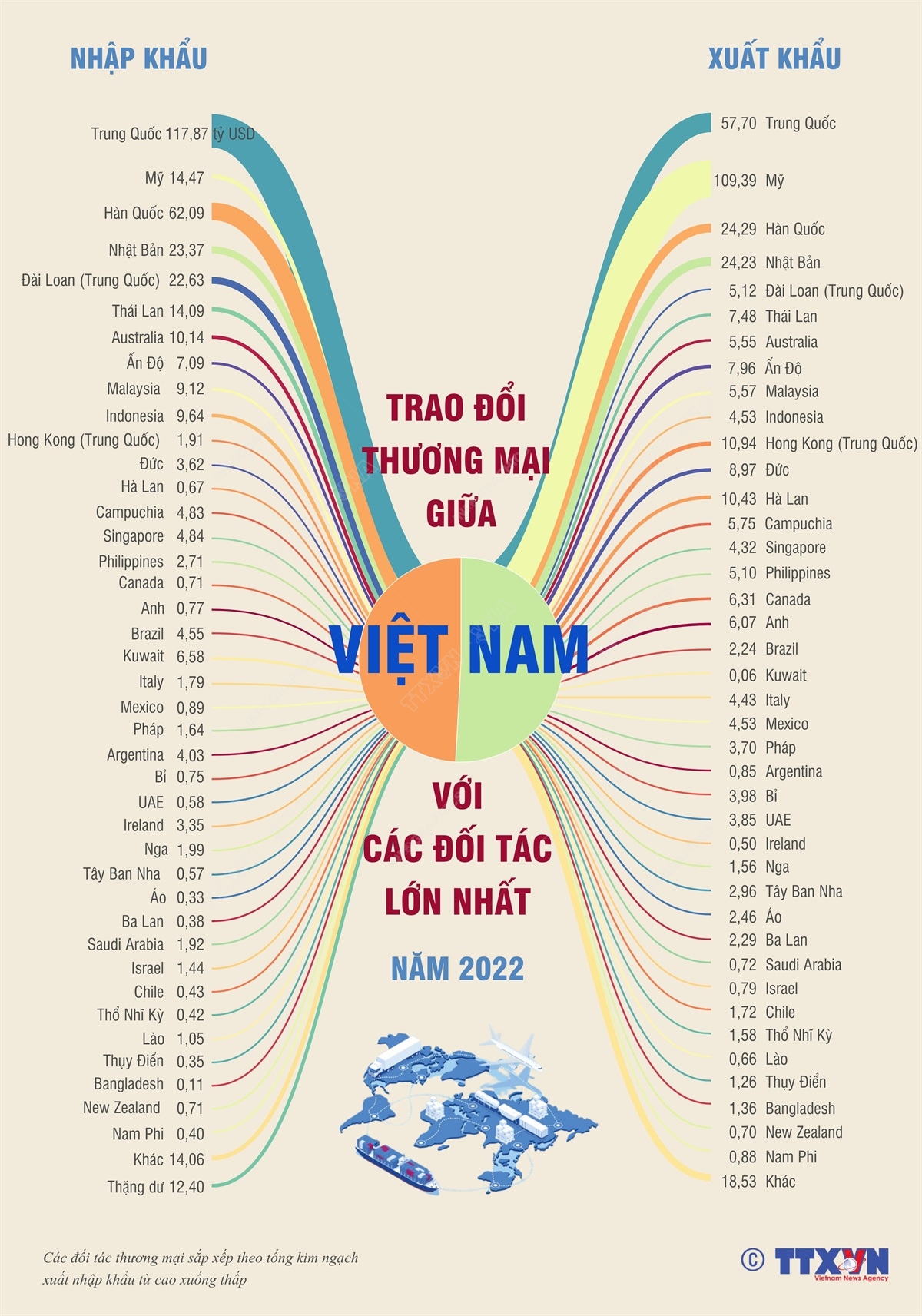 Trao đổi thương mại giữa Việt Nam với các đối tác lớn nhất năm 2022
