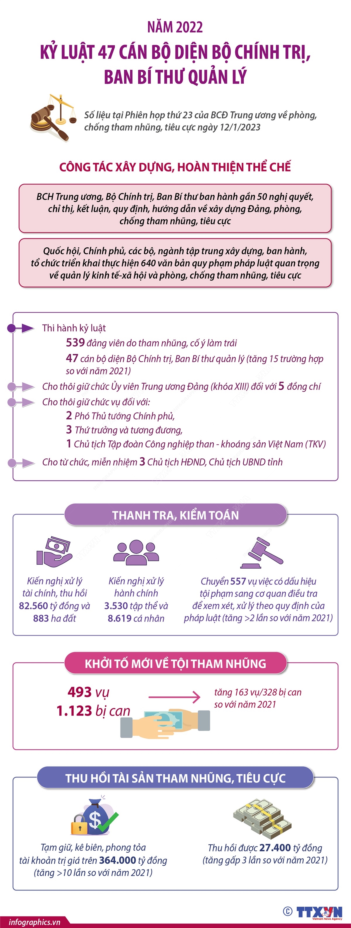 Năm 2022, kỷ luật 47 cán bộ diện Bộ Chính trị, Ban Bí thư quản lý
