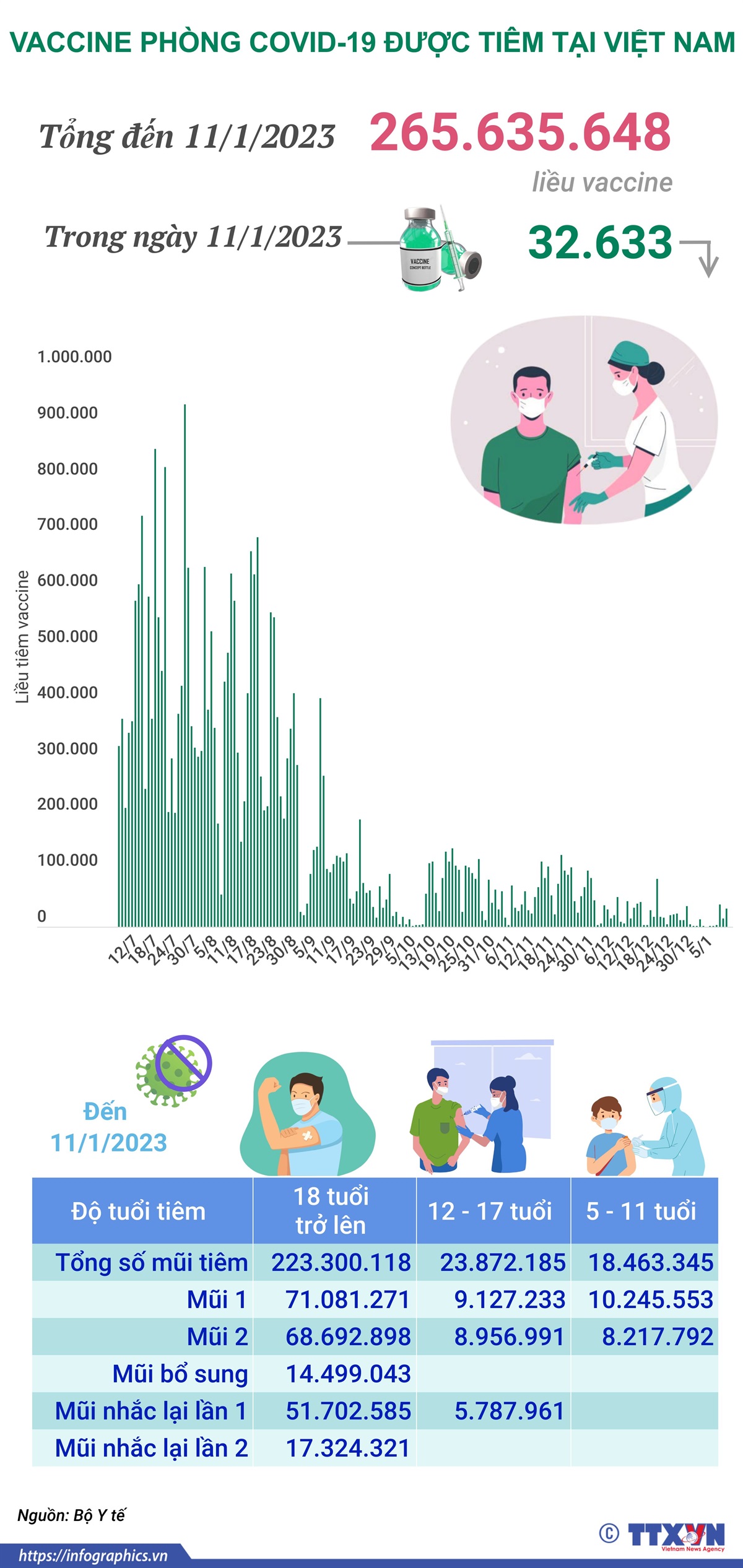 Hơn 265,635 triệu liều vaccine phòng COVID-19 đã được tiêm tại Việt Nam