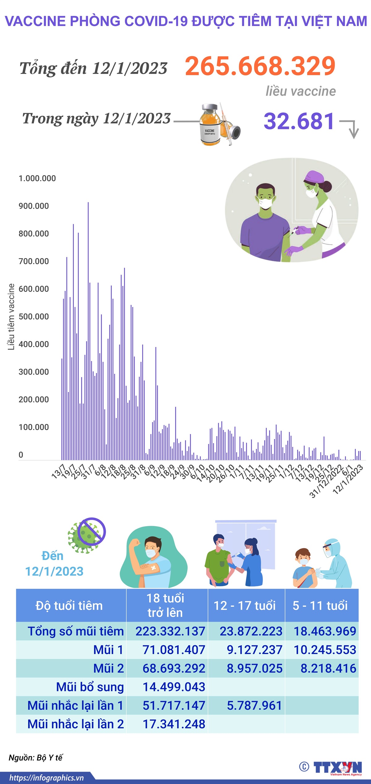 Hơn 265,668 triệu liều vaccine phòng COVID-19 đã được tiêm tại Việt Nam
