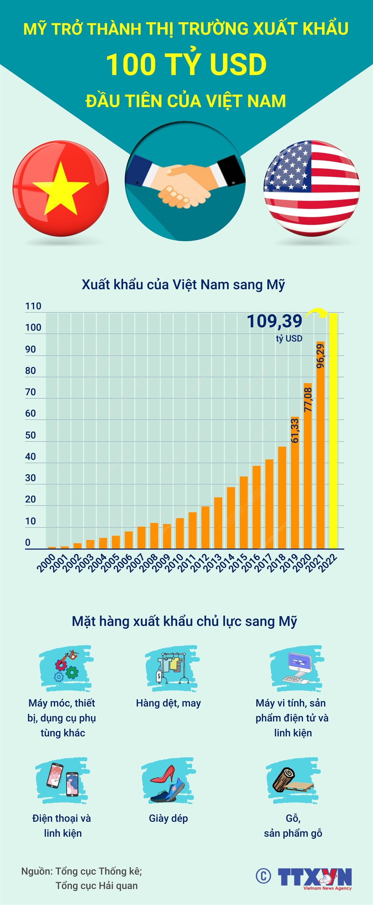 Mỹ trở thành thị trường xuất khẩu 100 tỷ USD đầu tiên của Việt Nam