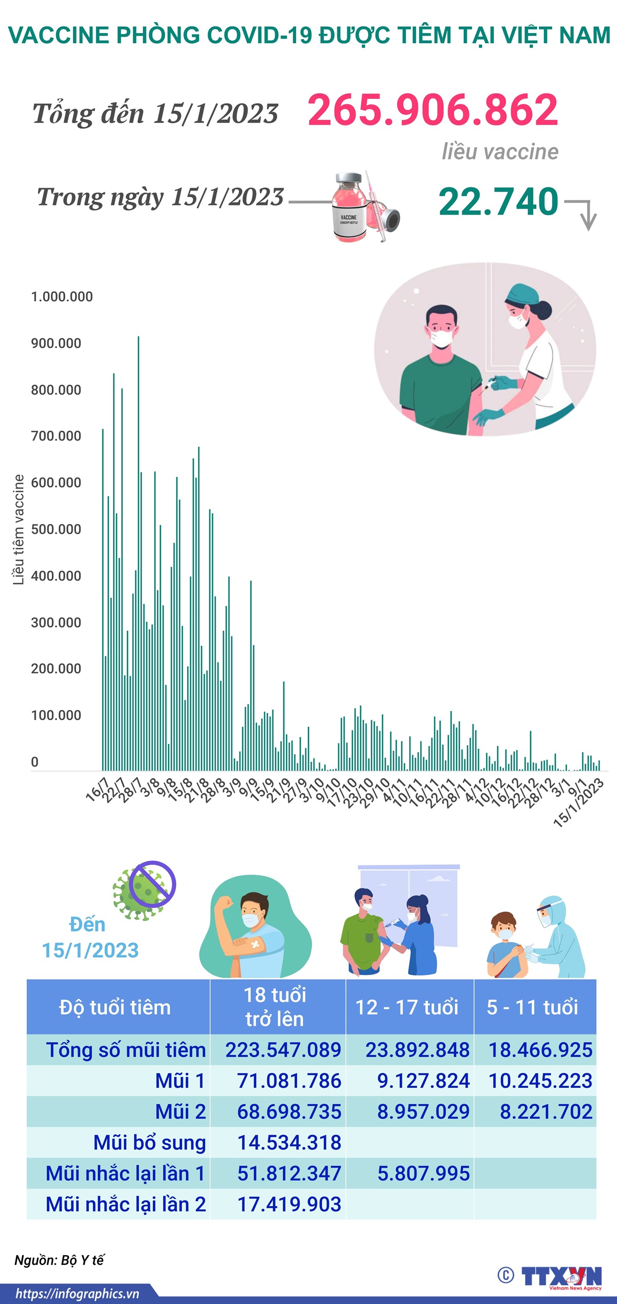 Hơn 265,906 triệu liều vaccine phòng COVID-19 đã được tiêm tại Việt Nam