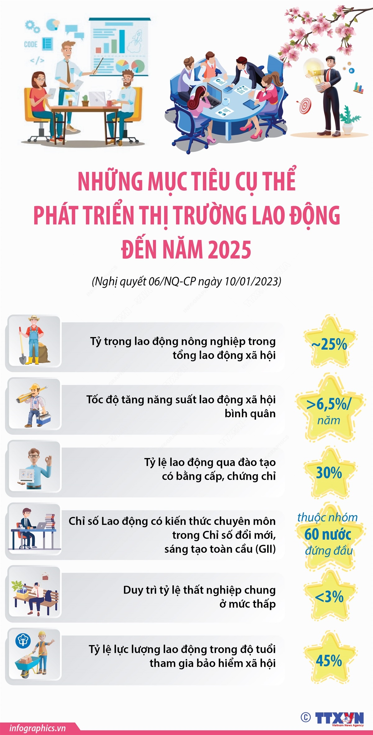 Những mục tiêu cụ thể phát triển thị trường lao động đến năm 2025