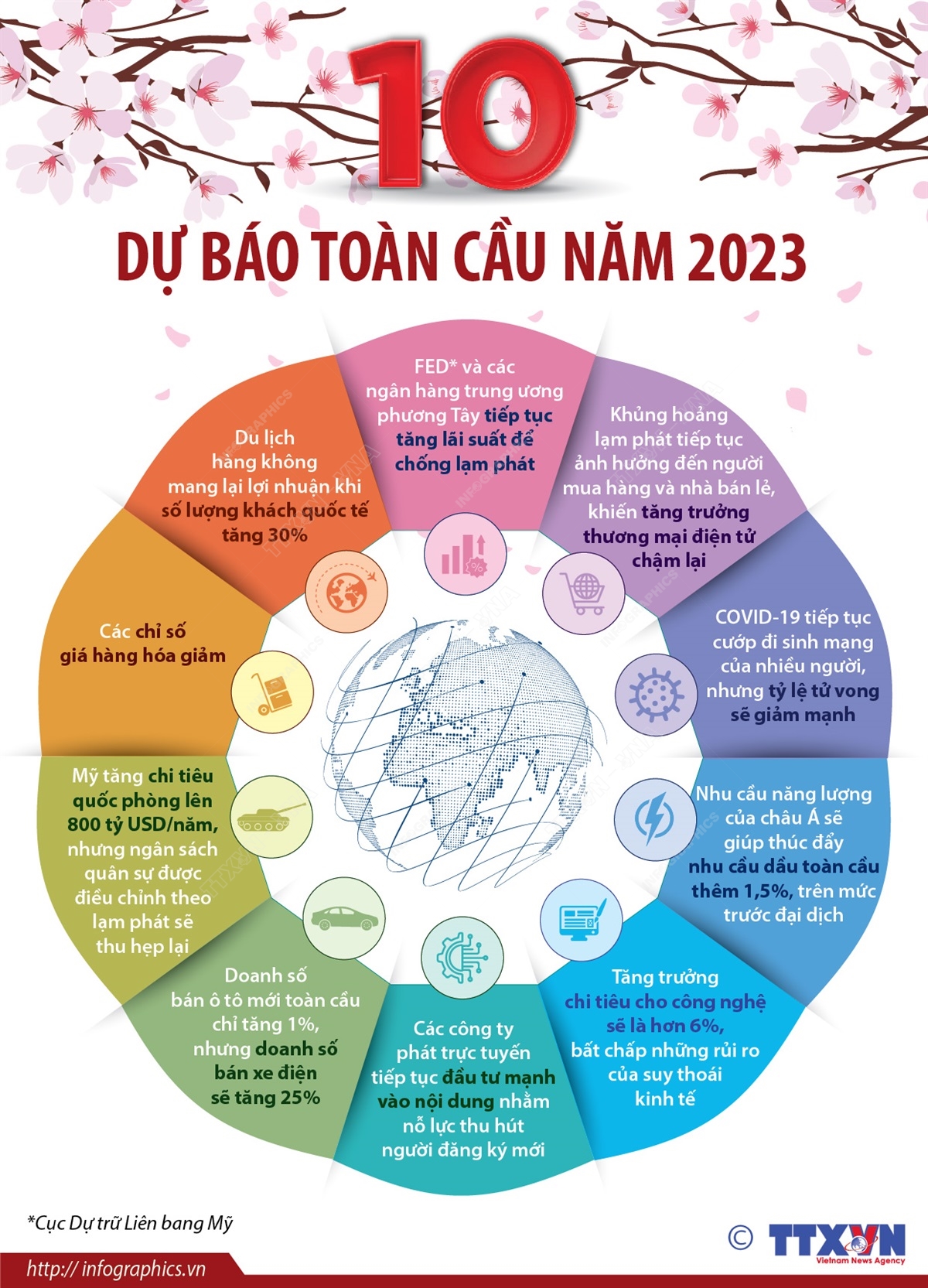 10 dự báo toàn cầu năm 2023