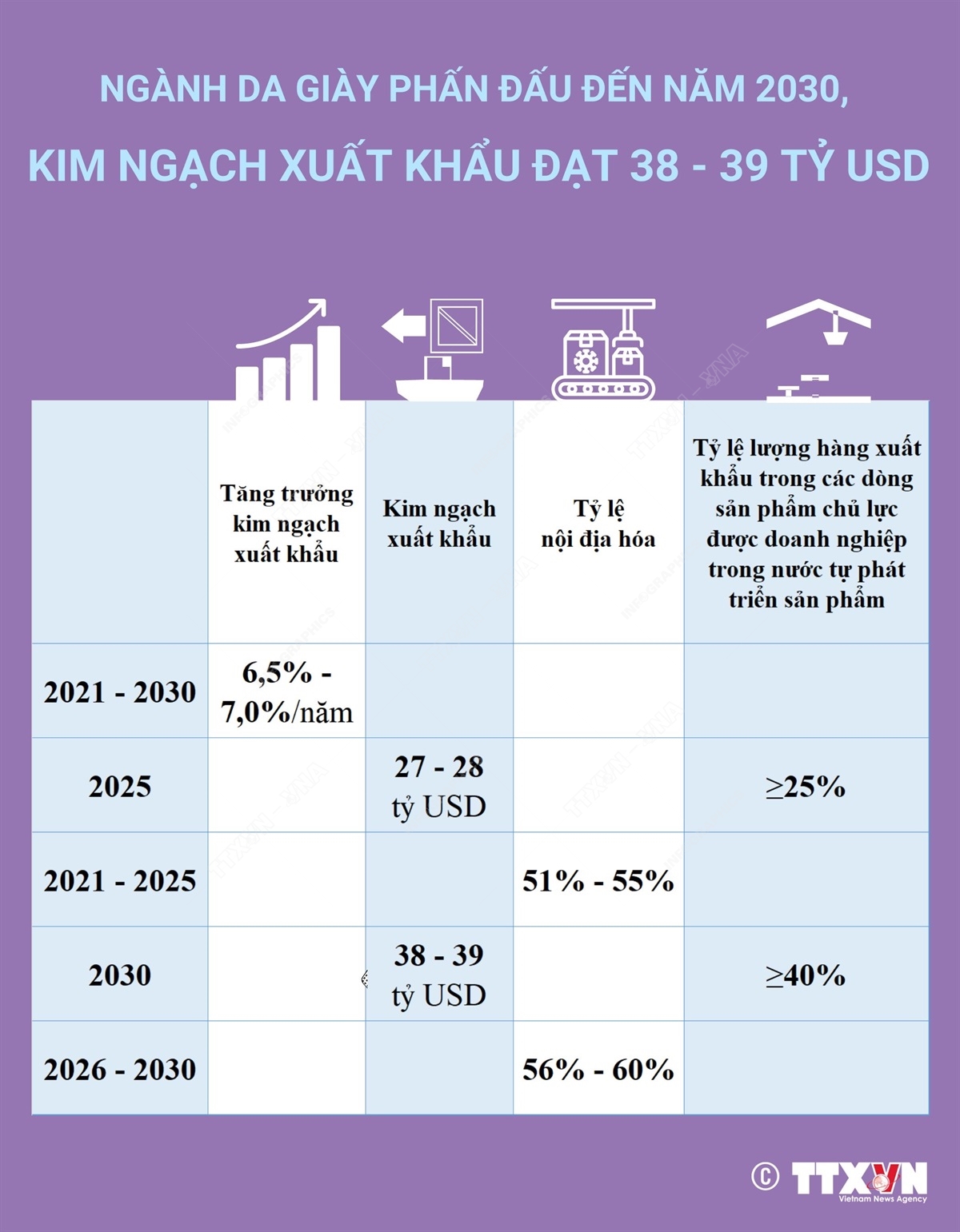 Ngành da giày phấn đấu đến năm 2030, kim ngạch xuất khẩu đạt 38 - 39 tỷ USD