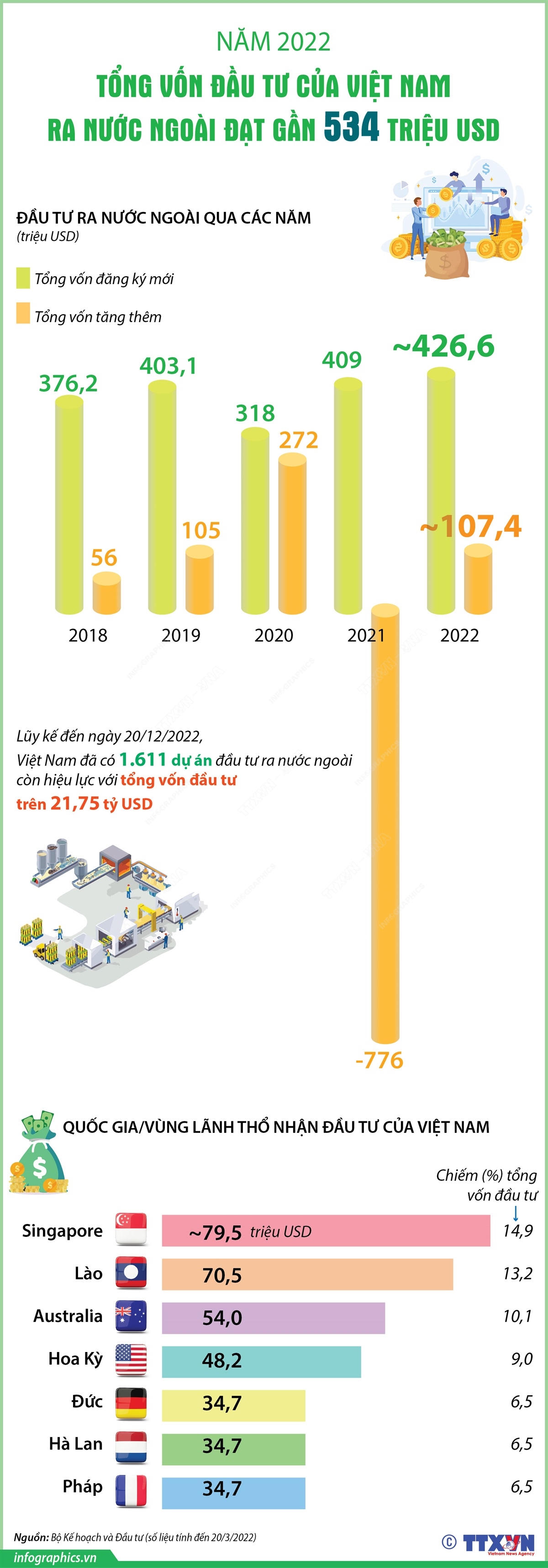 Năm 2022: Tổng vốn đầu tư của Việt Nam ra nước ngoài đạt gần 534 triệu USD