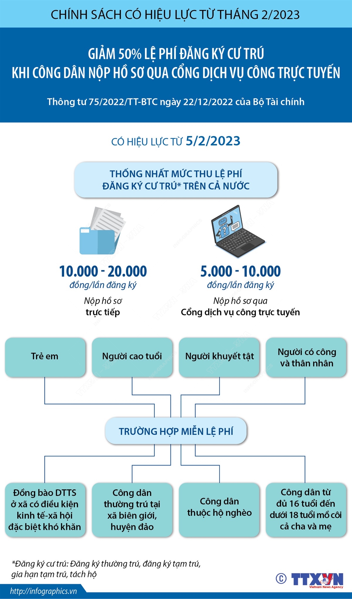 Chính sách có hiệu lực từ tháng 2/2023: Giảm 50% lệ phí đăng ký cư trú khi công dân nộp hồ sơ qua Cổng dịch vụ công trực tuyến