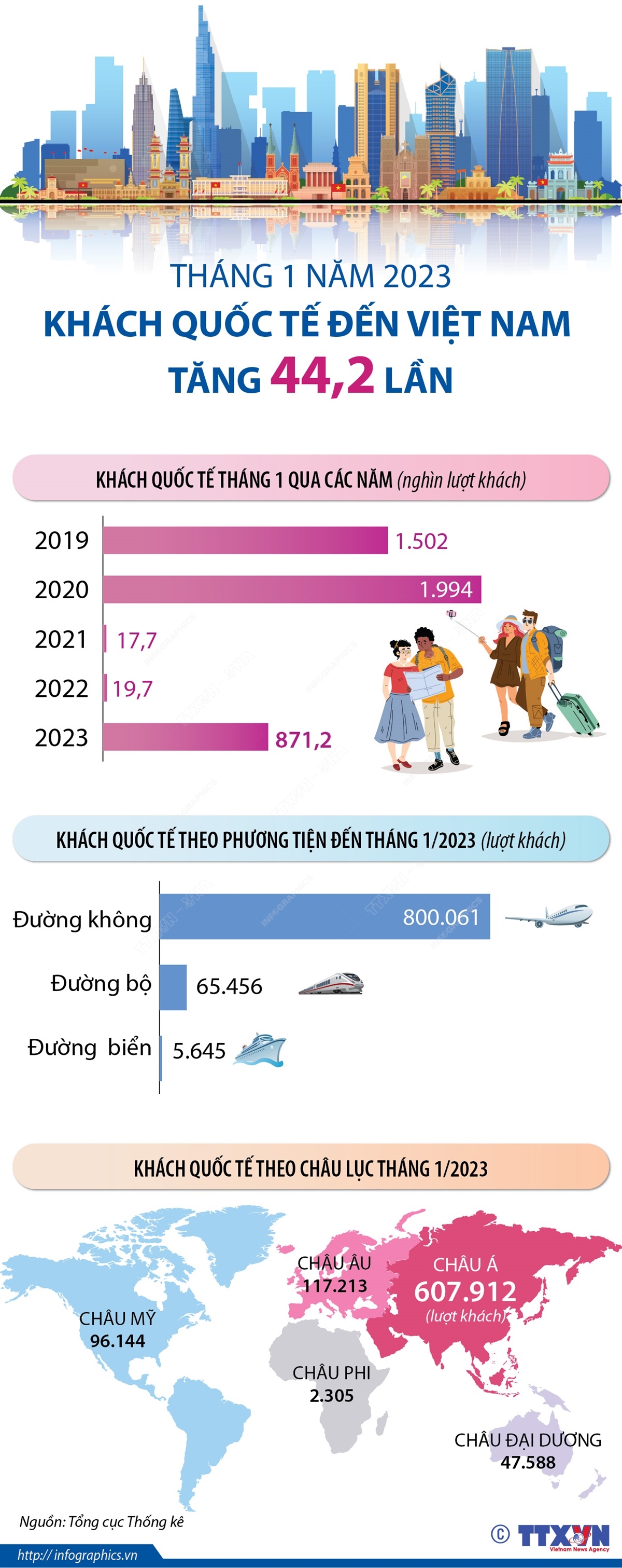 Tháng 1/2023: Khách quốc tế đến Việt Nam tăng 44,2 lần