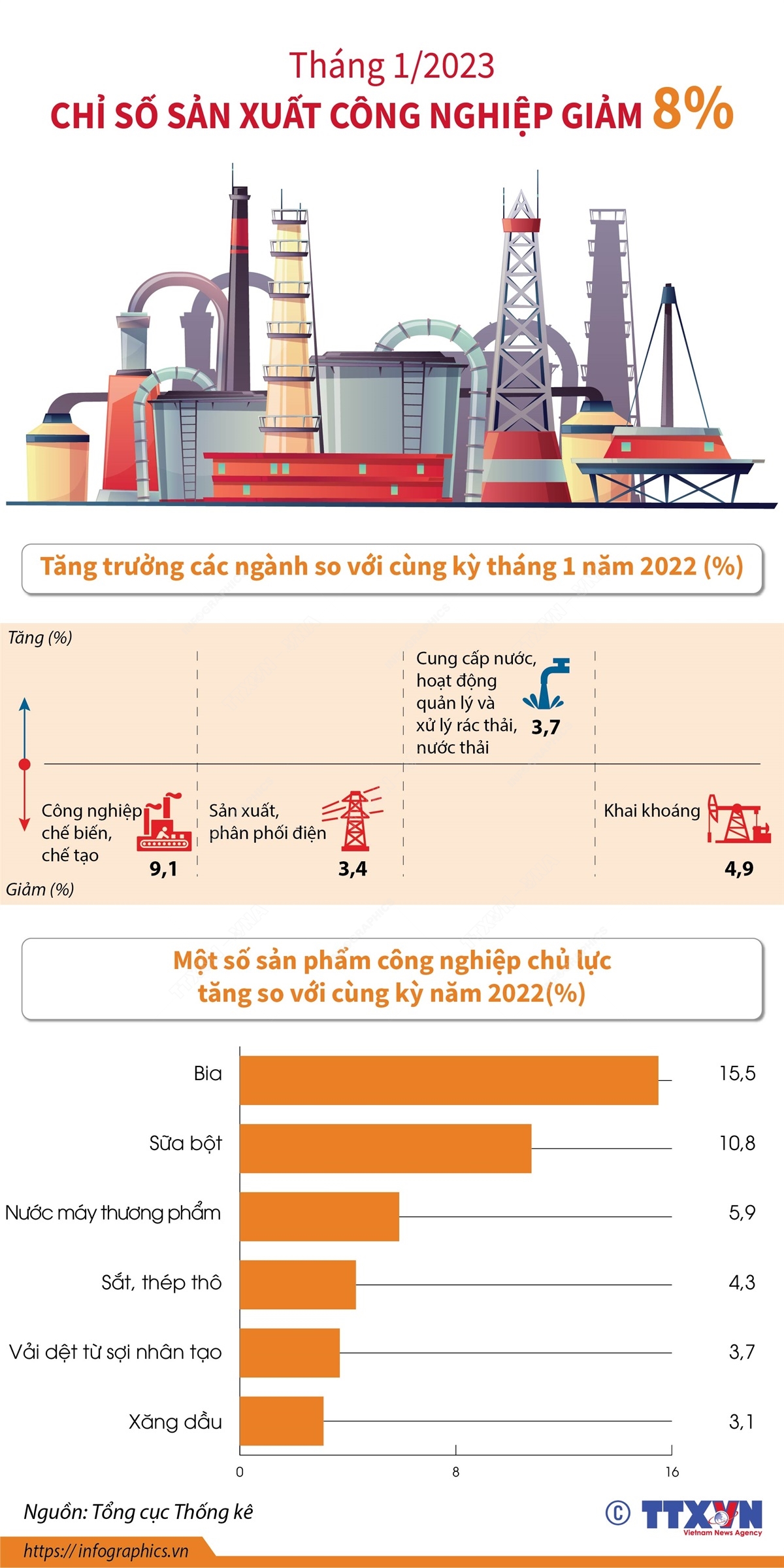 Chỉ số sản xuất công nghiệp tháng 1/2023 giảm 8%